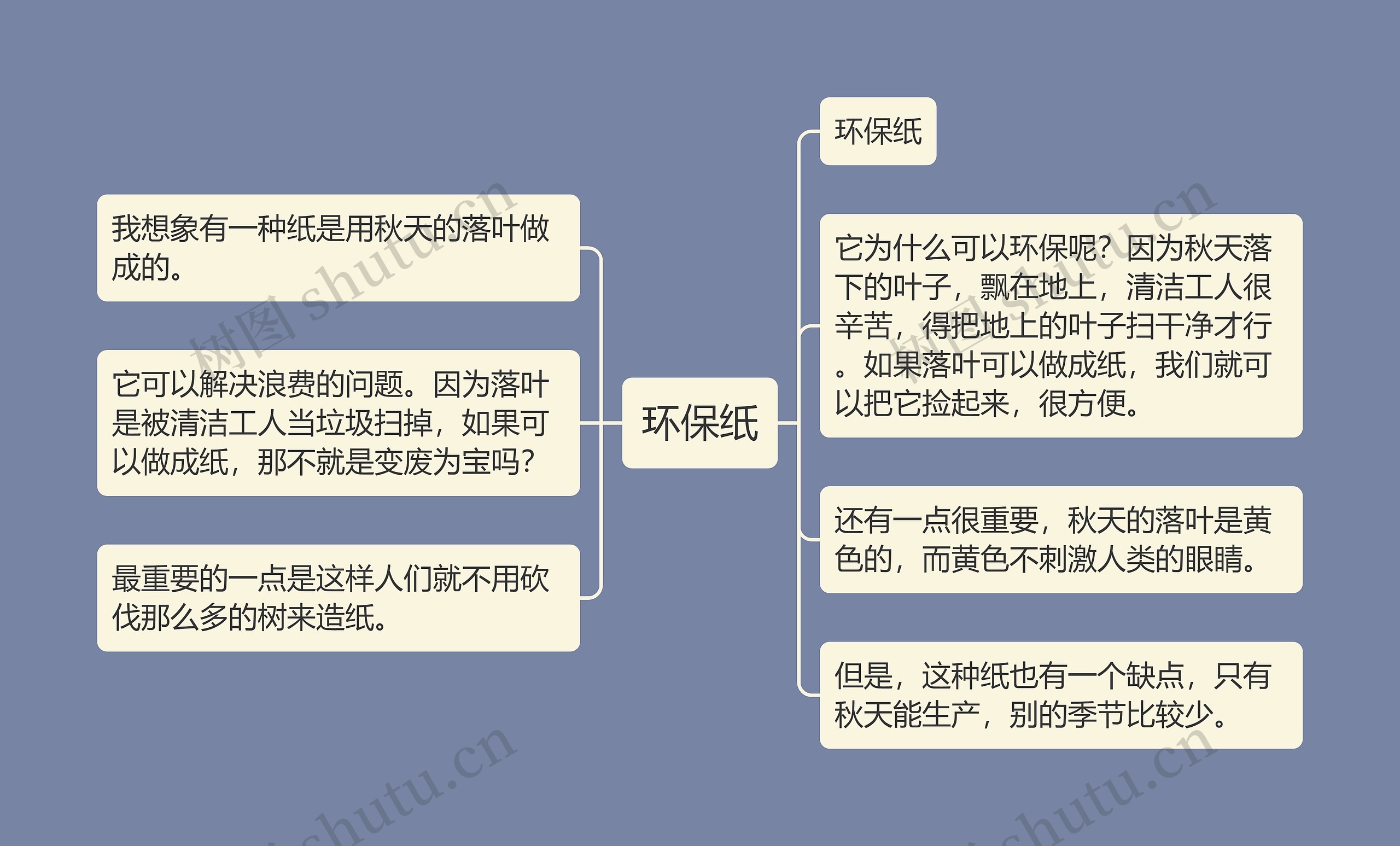 环保纸思维导图