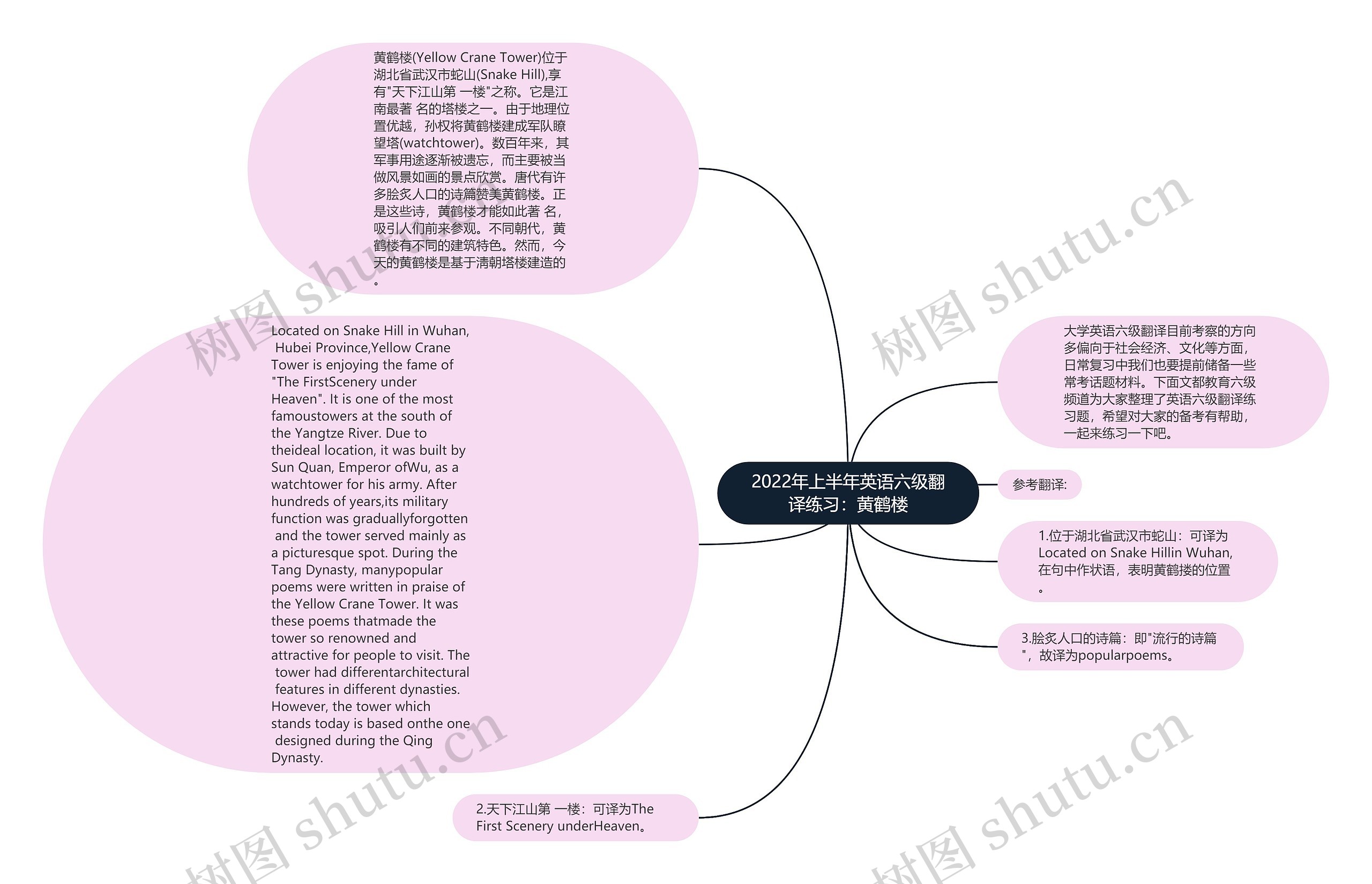 2022年上半年英语六级翻译练习：黄鹤楼思维导图