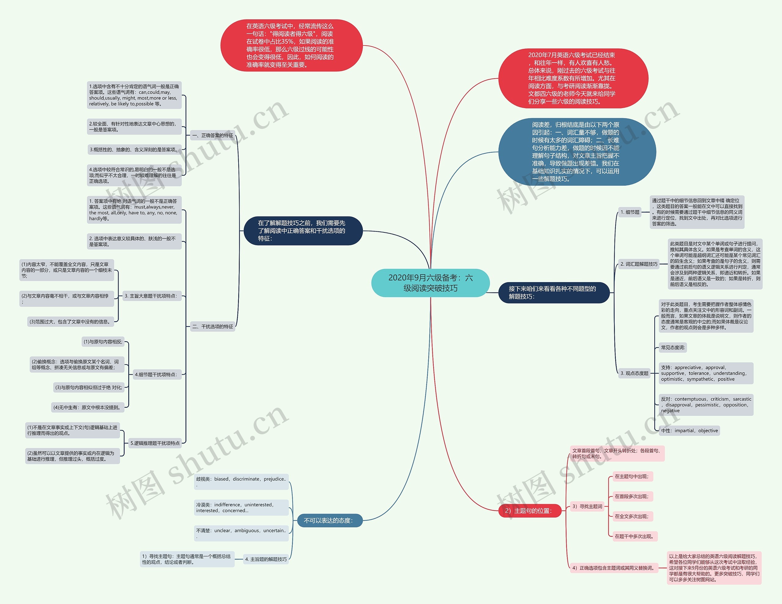 2020年9月六级备考：六级阅读突破技巧思维导图