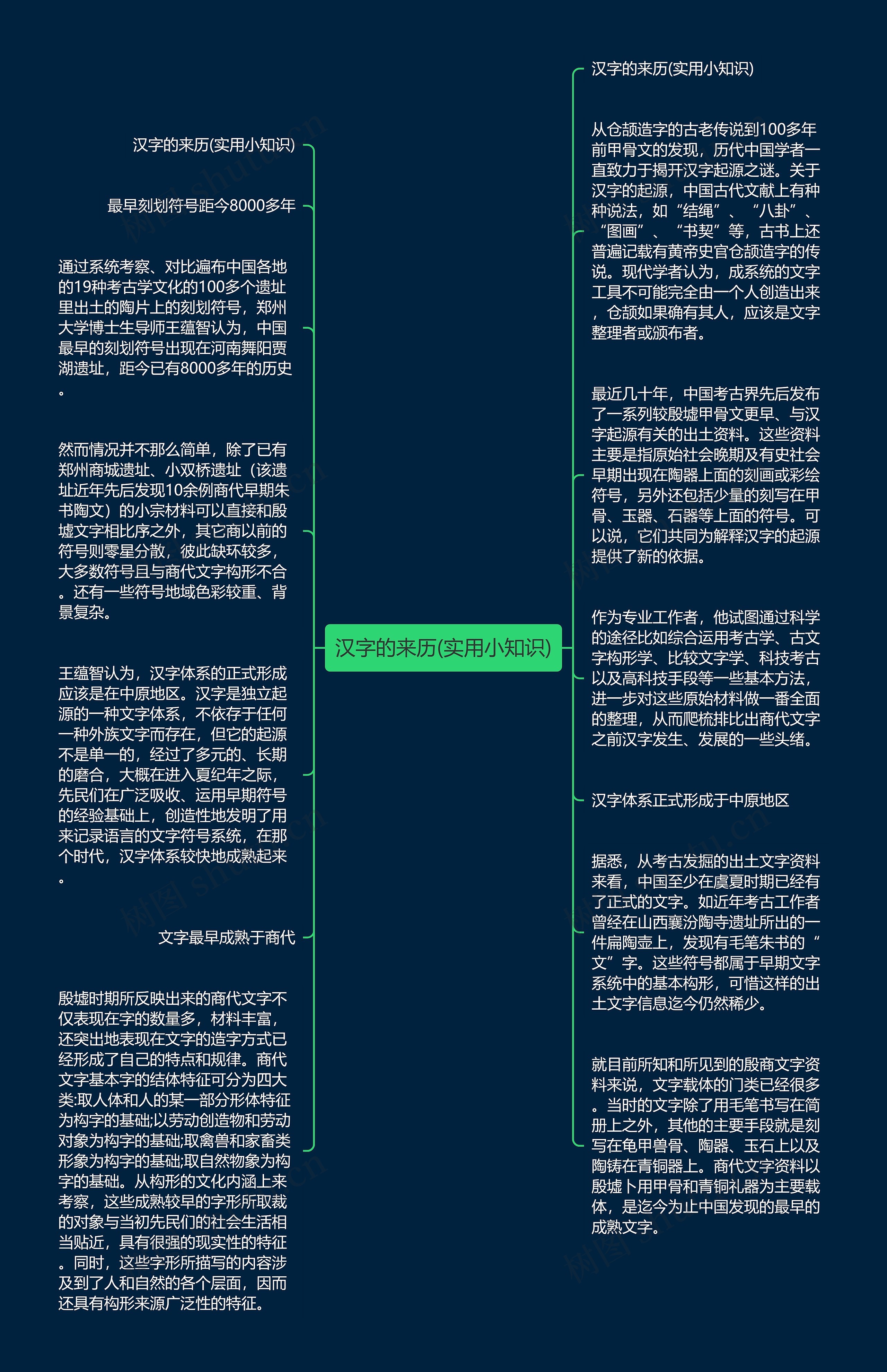 汉字的来历(实用小知识)思维导图