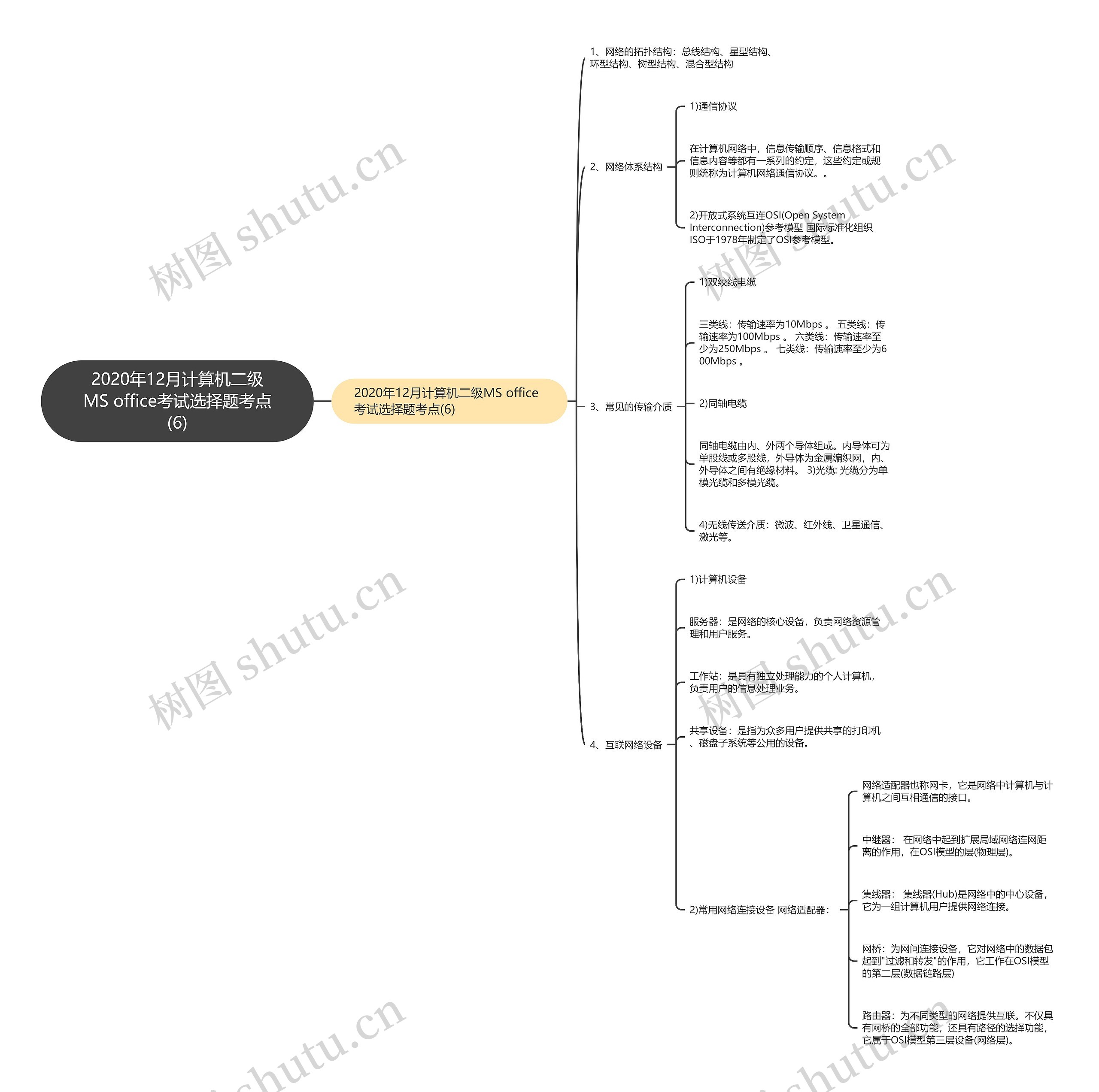2020年12月计算机二级MS office考试选择题考点(6)思维导图