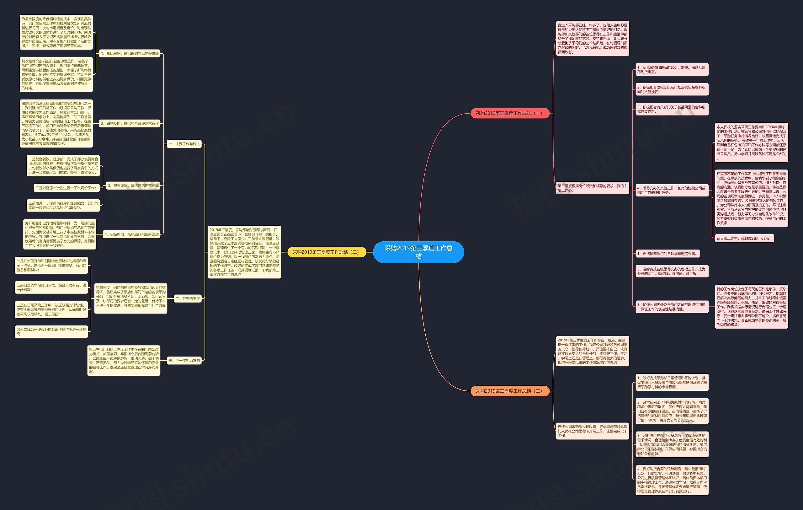 采购2019第三季度工作总结思维导图