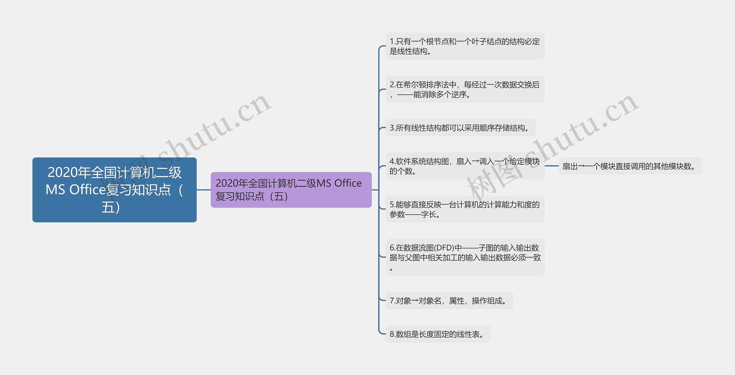 2020年全国计算机二级MS Office复习知识点（五）思维导图