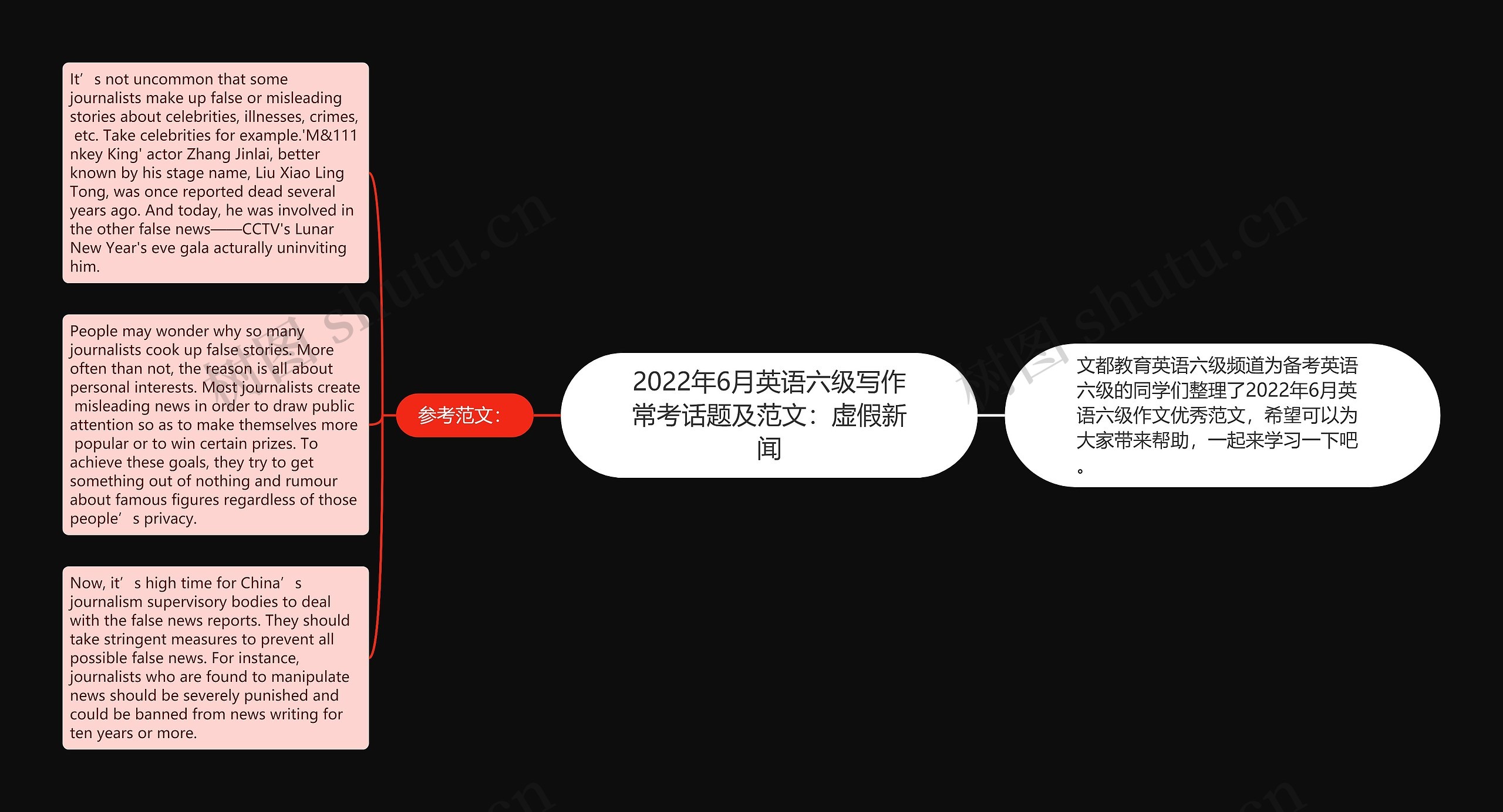 2022年6月英语六级写作常考话题及范文：虚假新闻思维导图