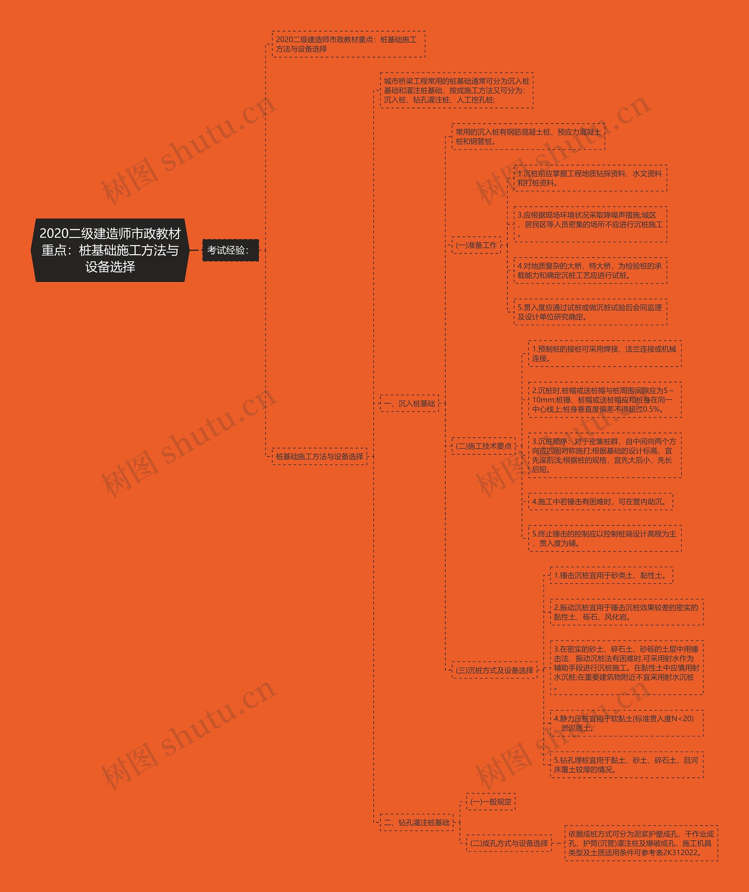 2020二级建造师市政教材重点：桩基础施工方法与设备选择思维导图