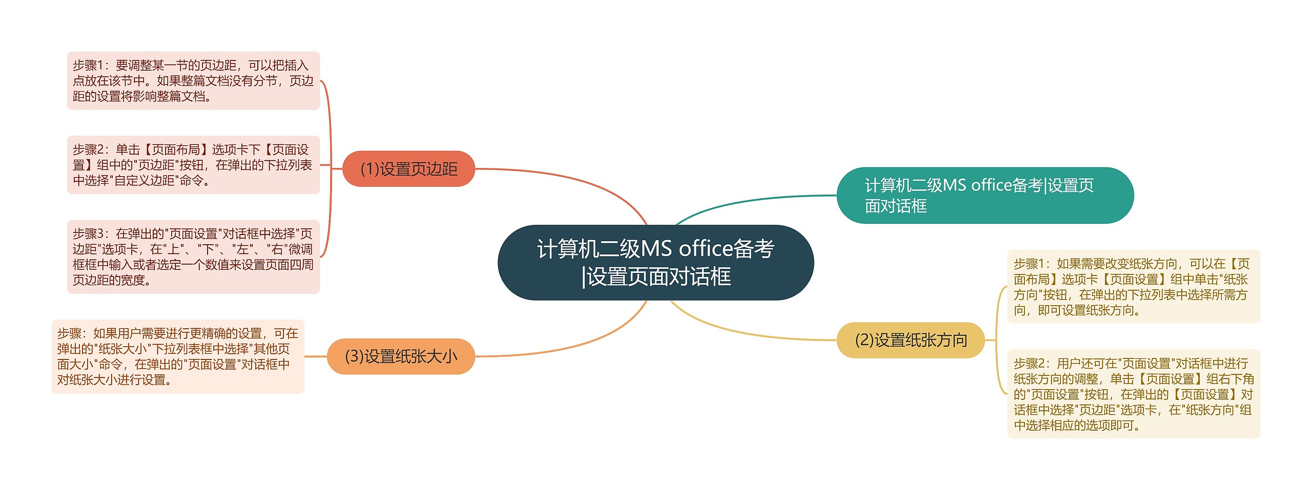 计算机二级MS office备考|设置页面对话框思维导图