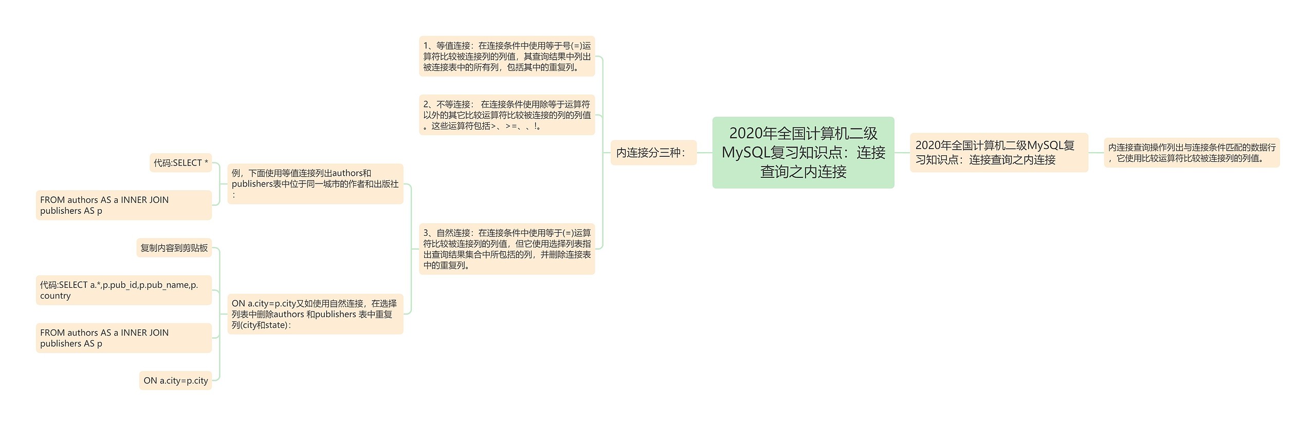 2020年全国计算机二级MySQL复习知识点：连接查询之内连接