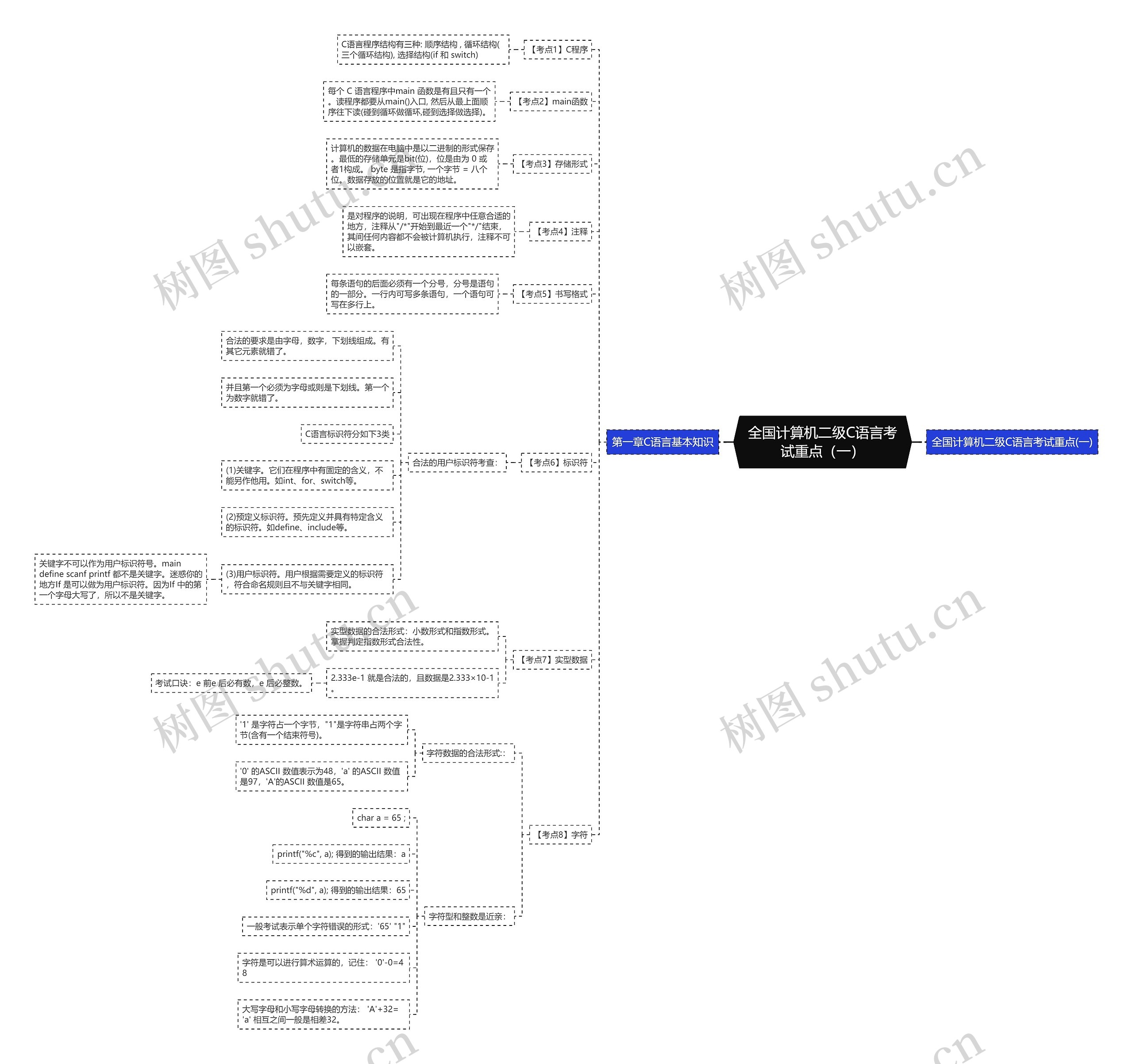 全国计算机二级C语言考试重点(一) 全国计算机二级C语言考试重点(一)