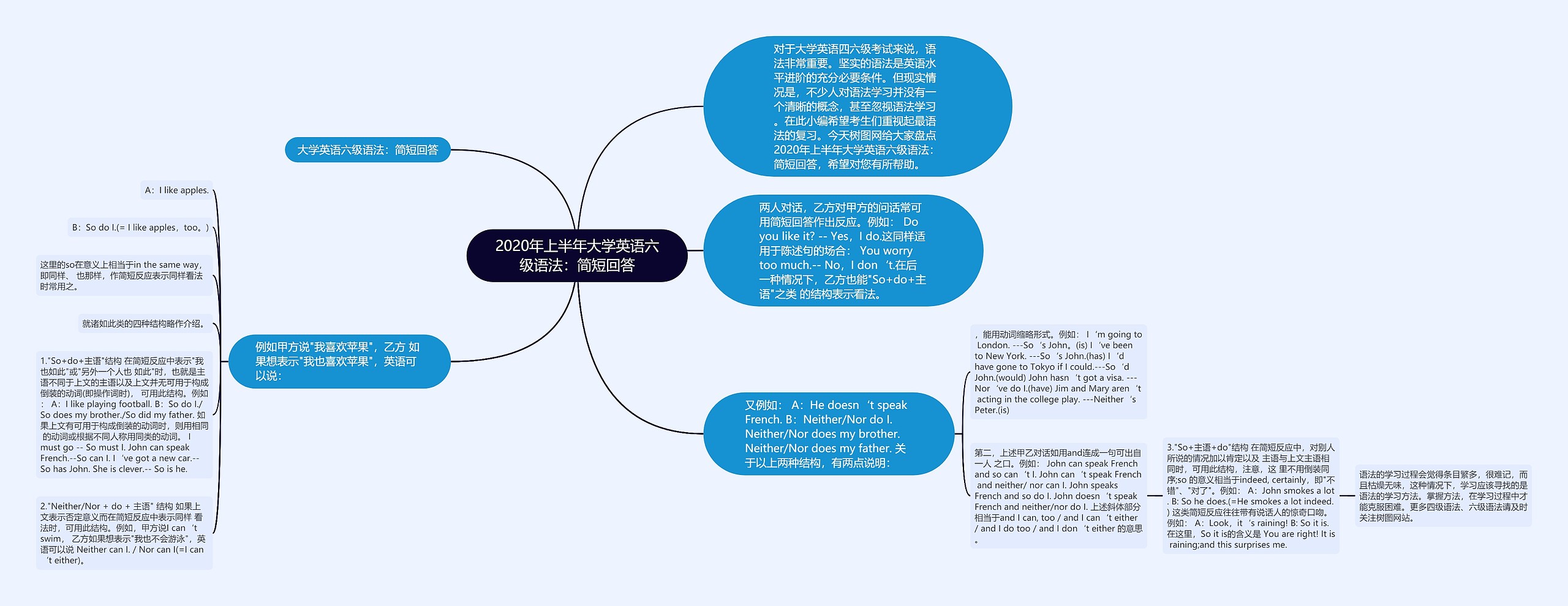 2020年上半年大学英语六级语法：简短回答思维导图