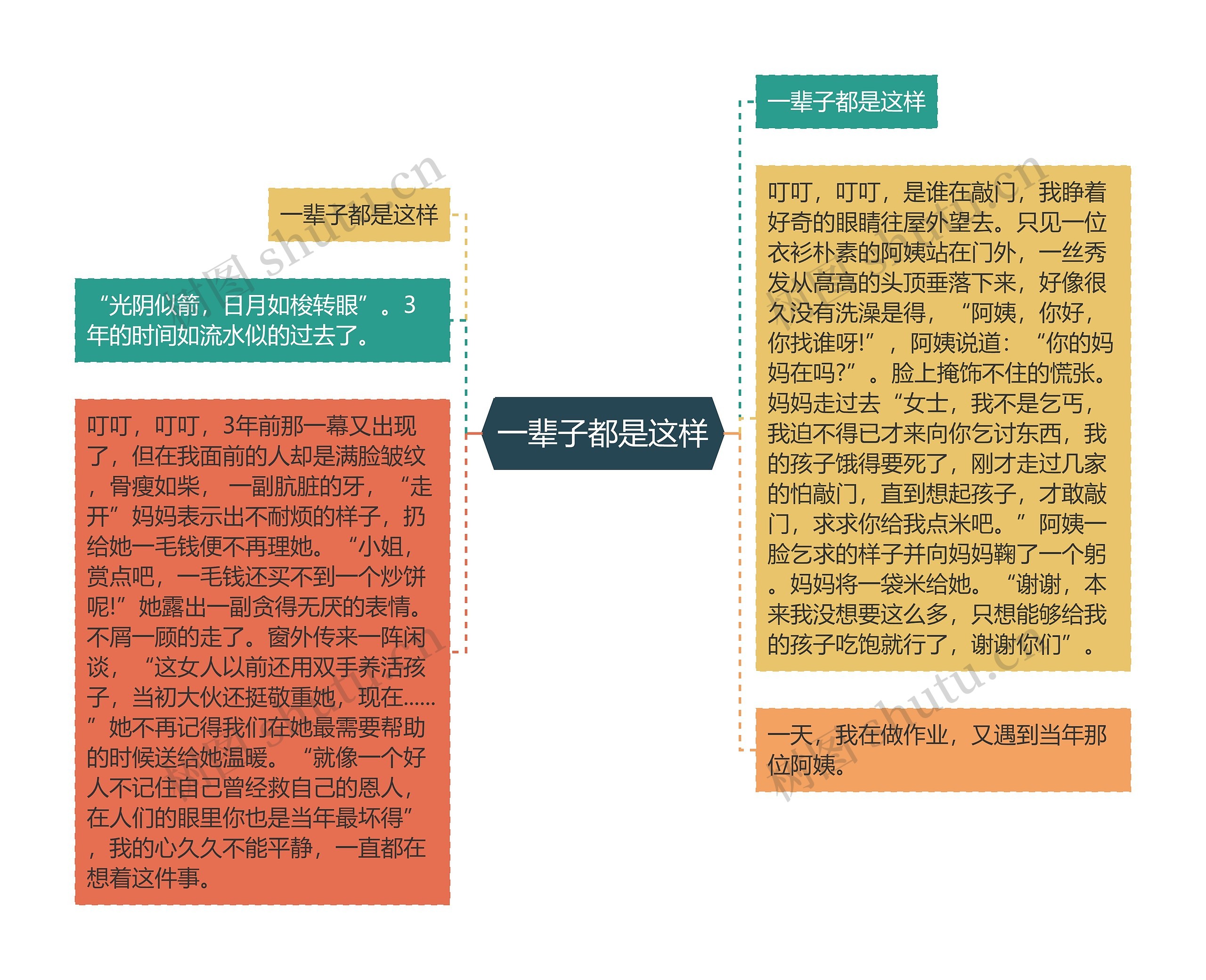 一辈子都是这样思维导图