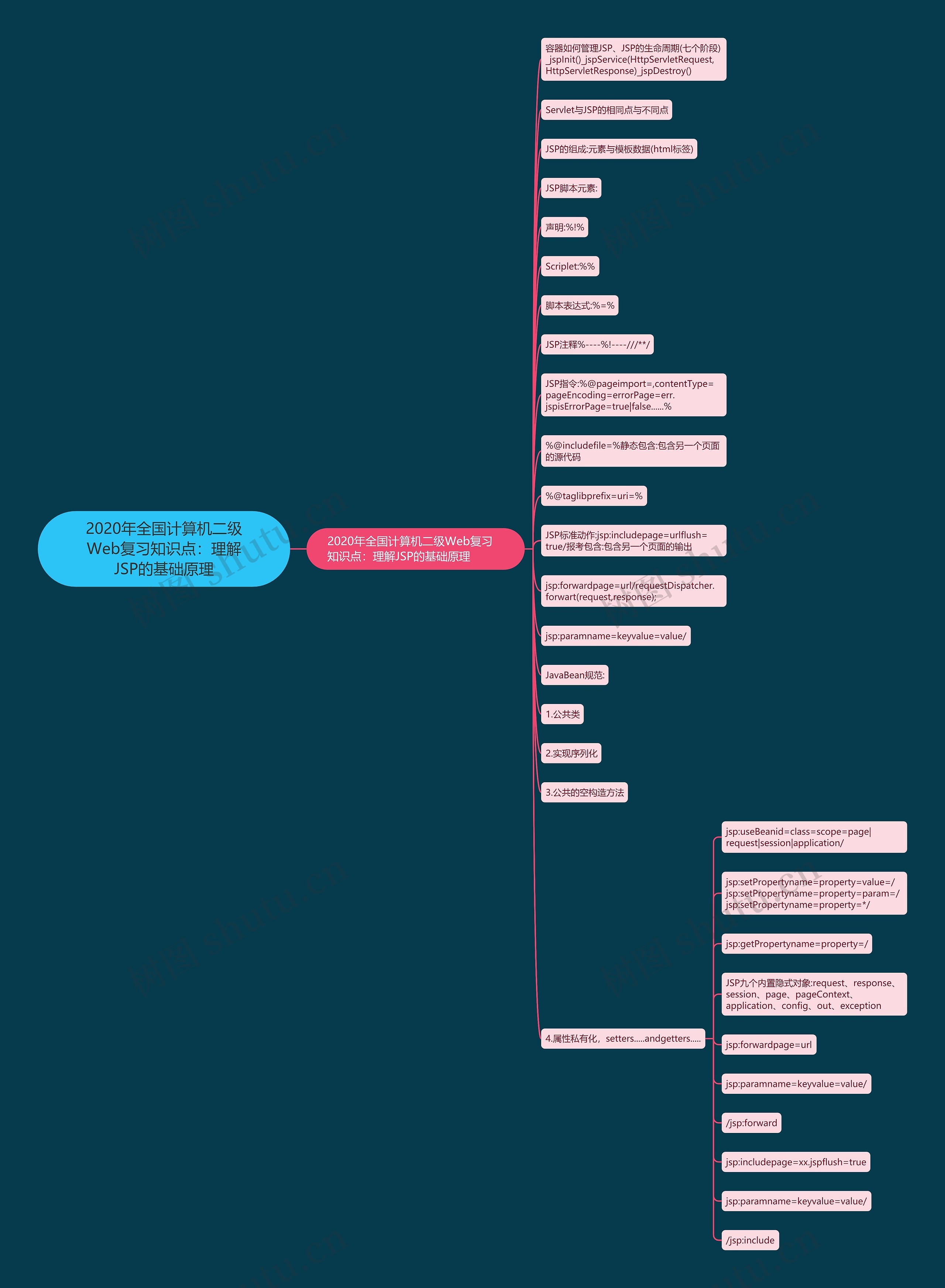 2020年全国计算机二级Web复习知识点：理解JSP的基础原理思维导图