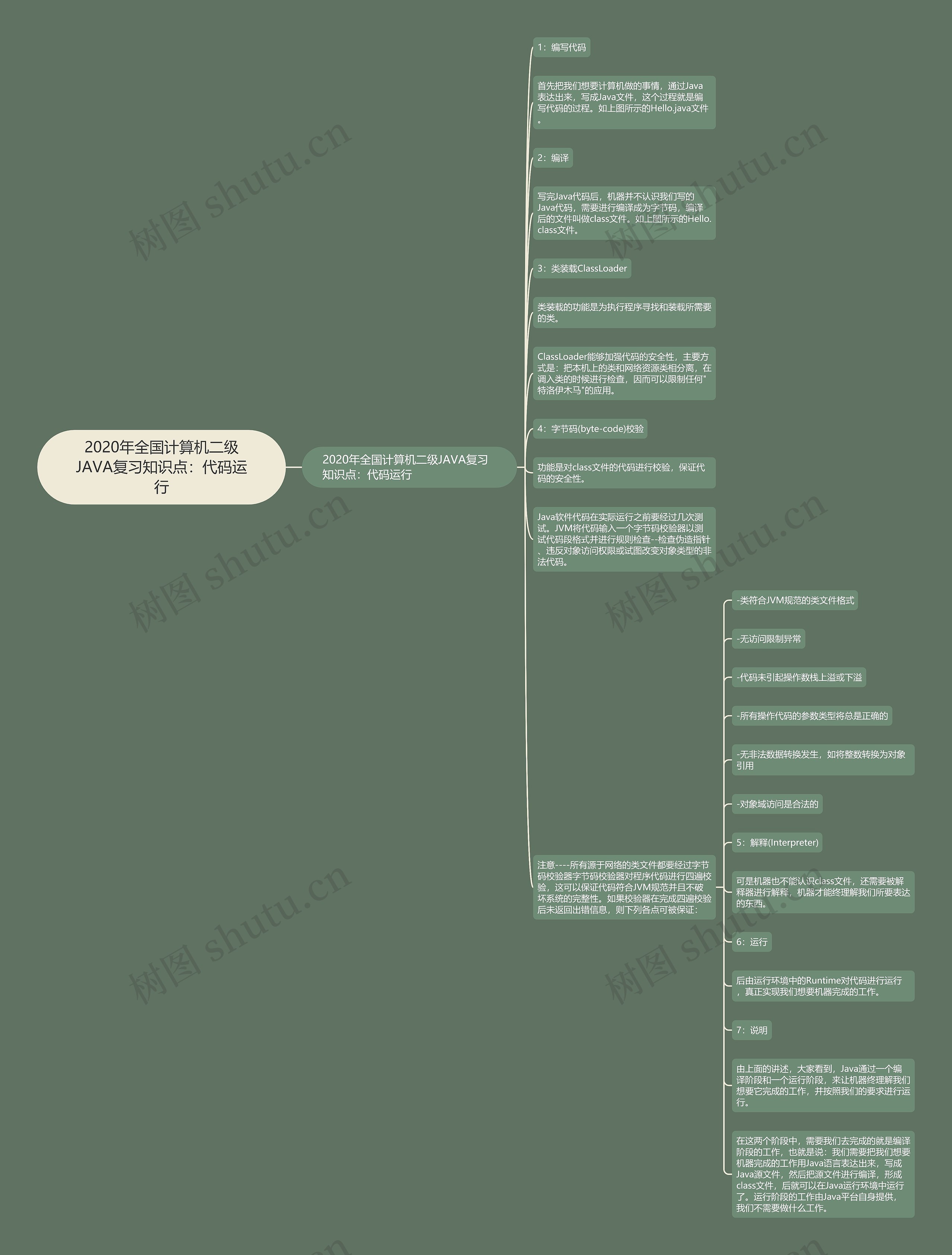 2020年全国计算机二级JAVA复习知识点：代码运行思维导图