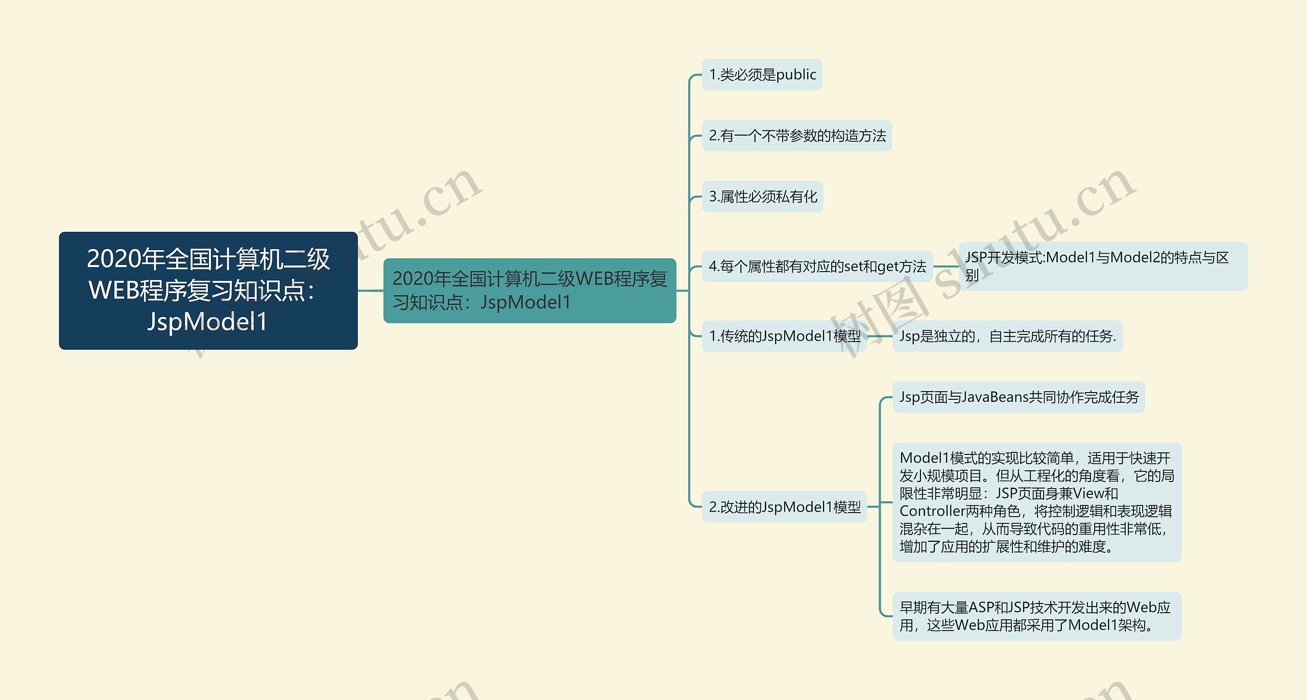 2020年全国计算机二级WEB程序复习知识点：JspModel1