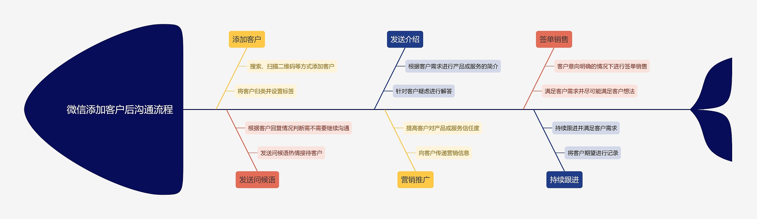 微信添加客户后沟通流程