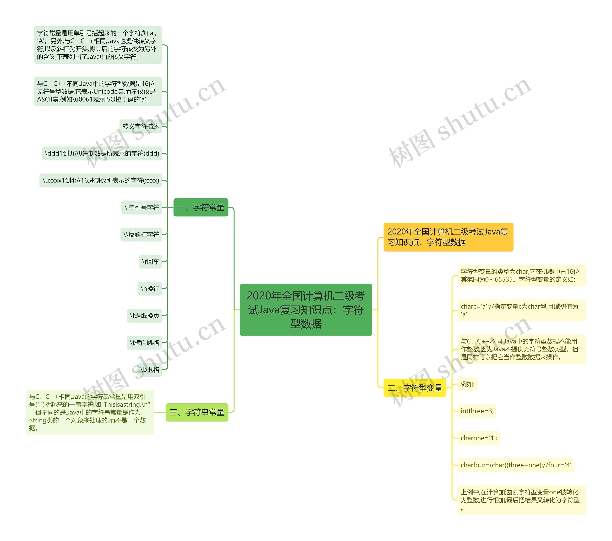 2020年全国计算机二级考试Java复习知识点：字符型数据思维导图