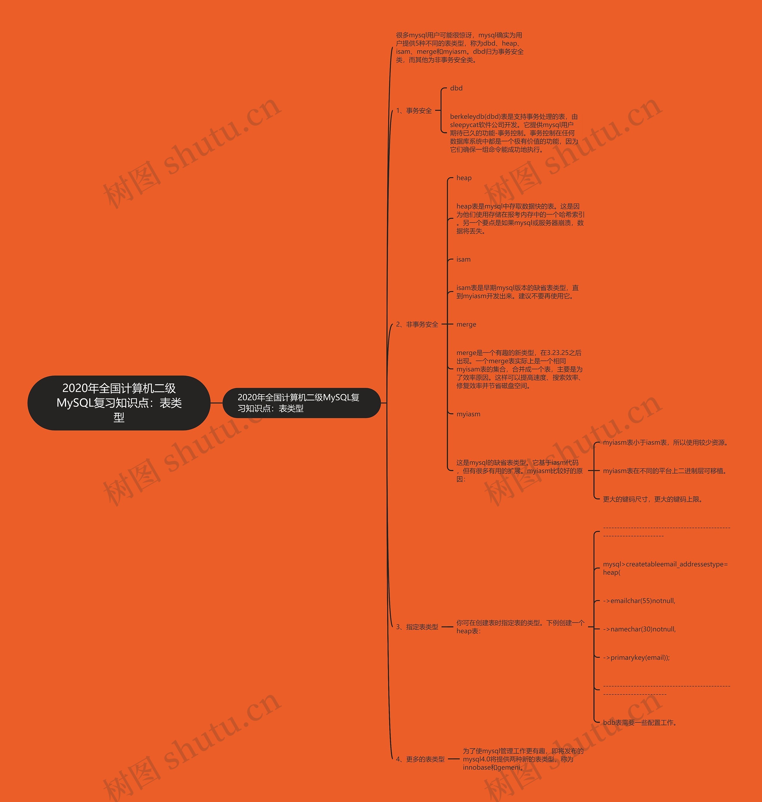 2020年全国计算机二级MySQL复习知识点：表类型思维导图