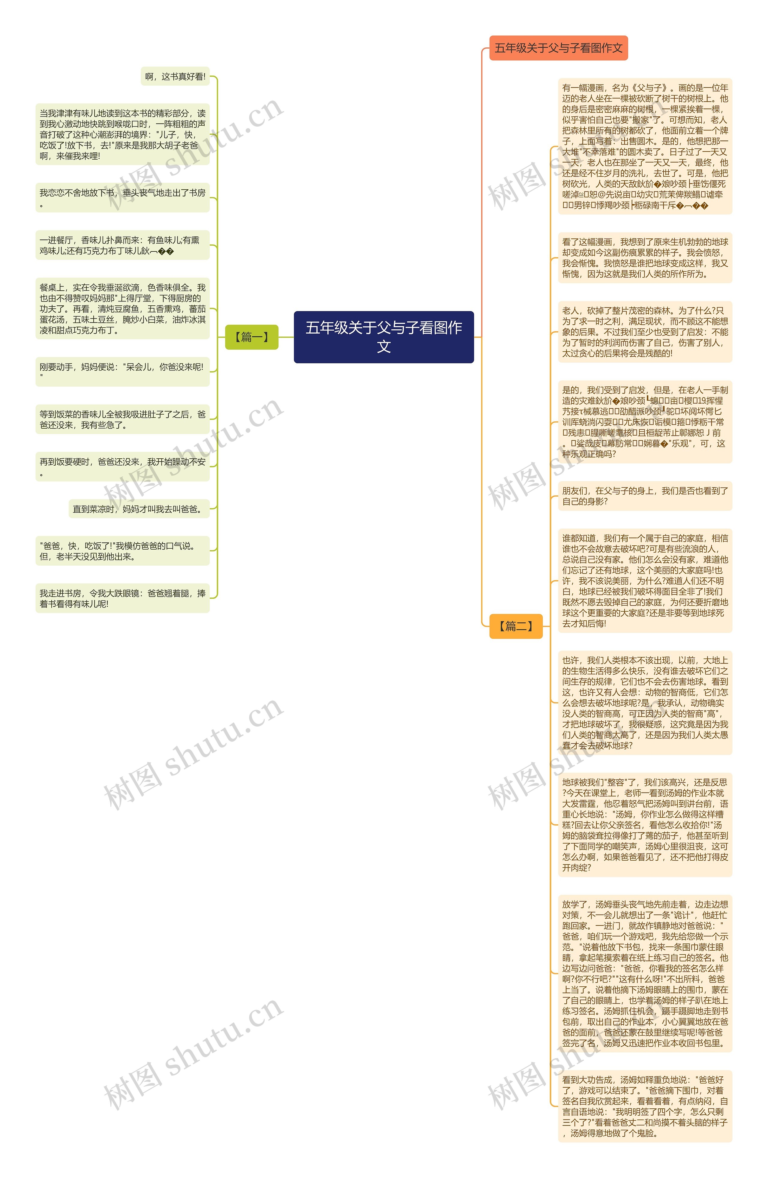 五年级关于父与子看图作文思维导图