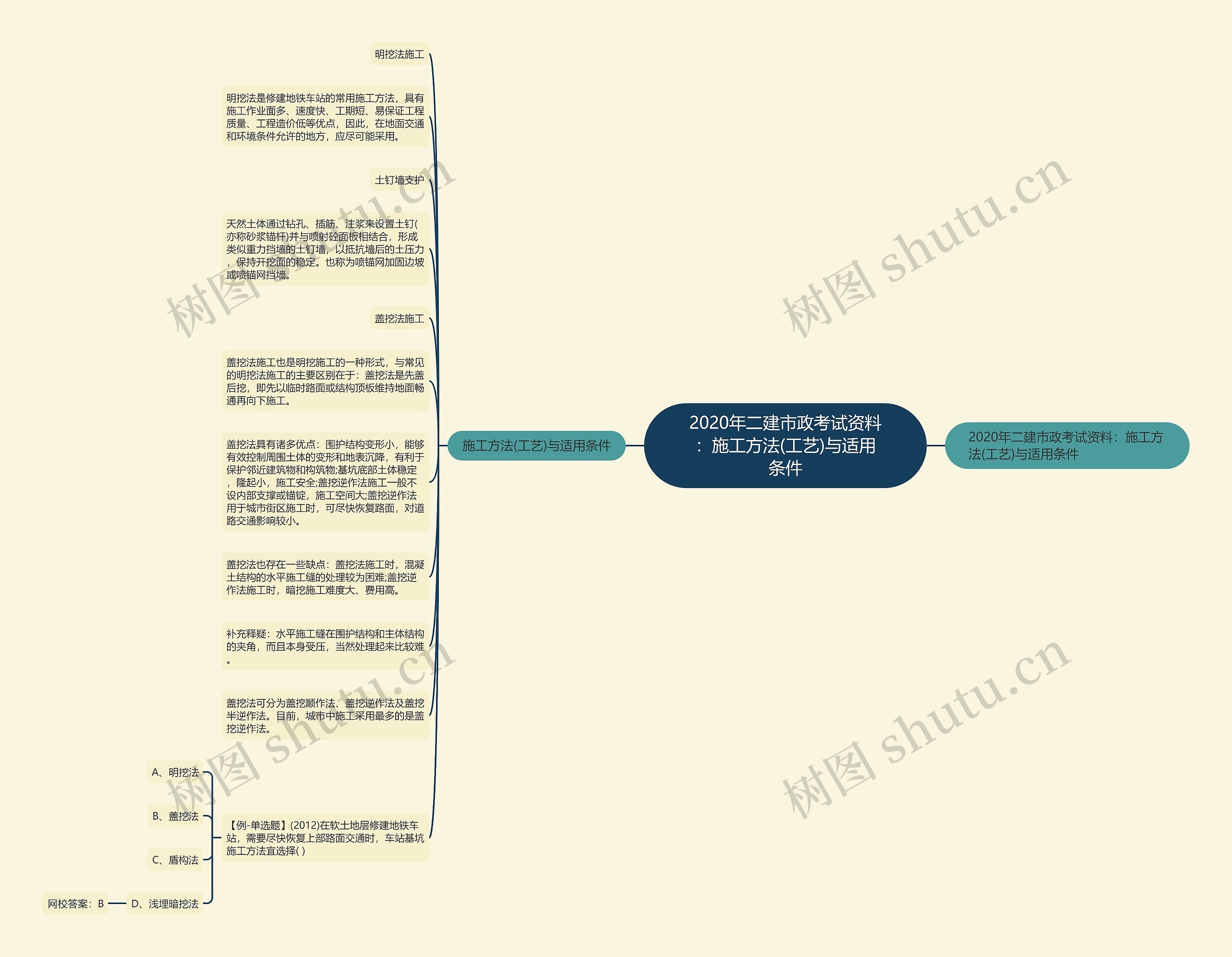 2020年二建市政考试资料：施工方法(工艺)与适用条件思维导图