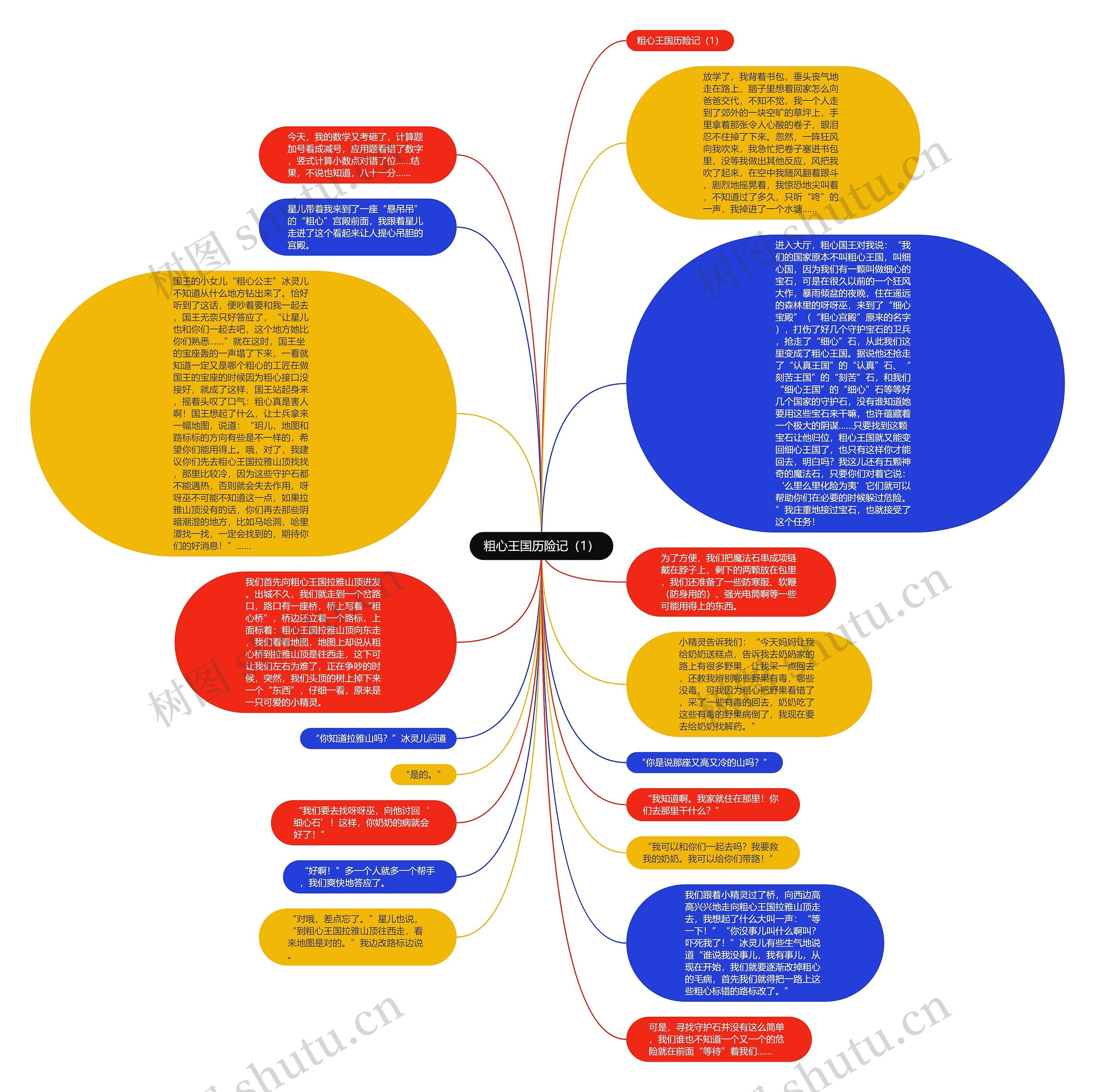 粗心王国历险记（1）思维导图