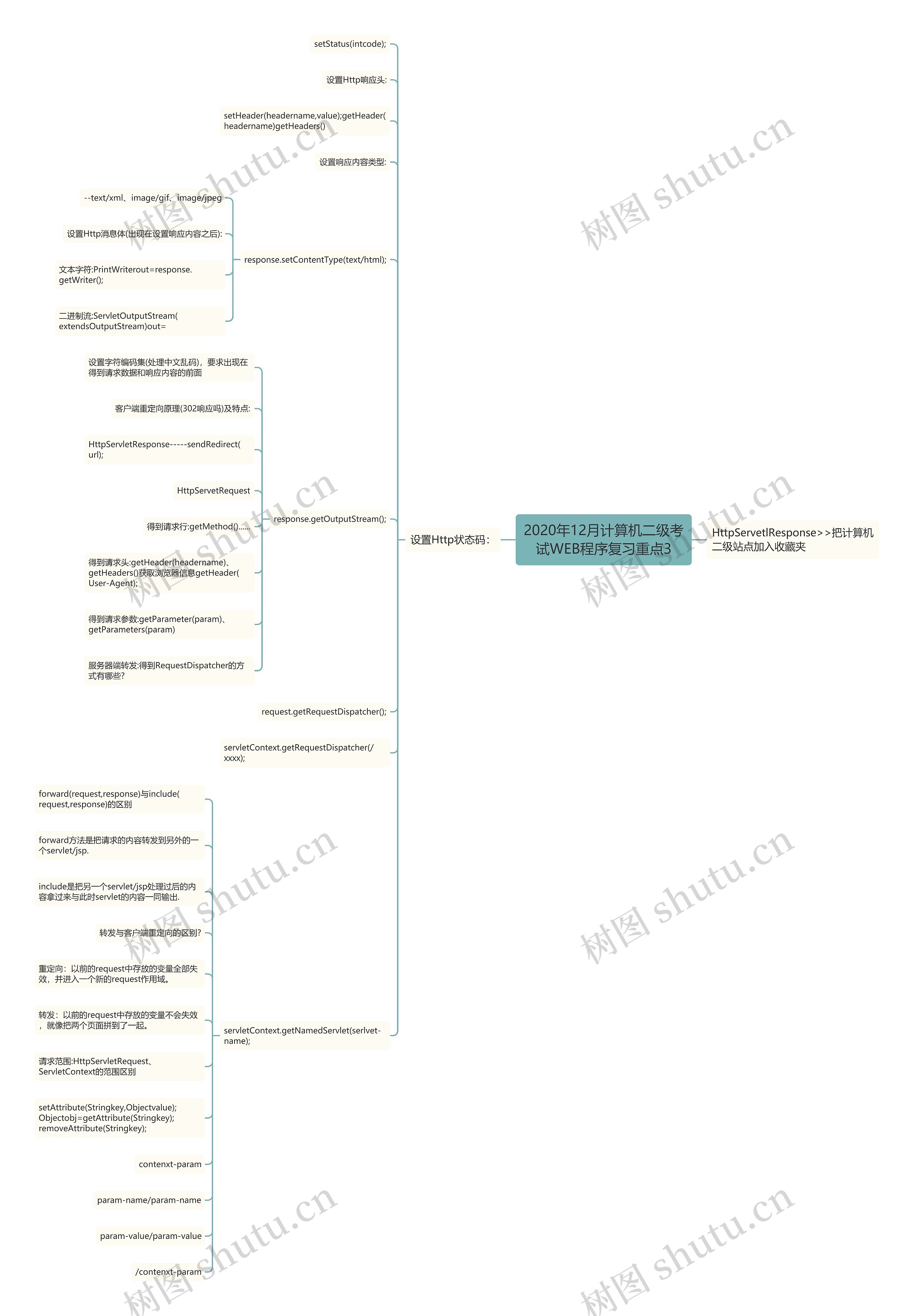 2020年12月计算机二级考试WEB程序复习重点3思维导图