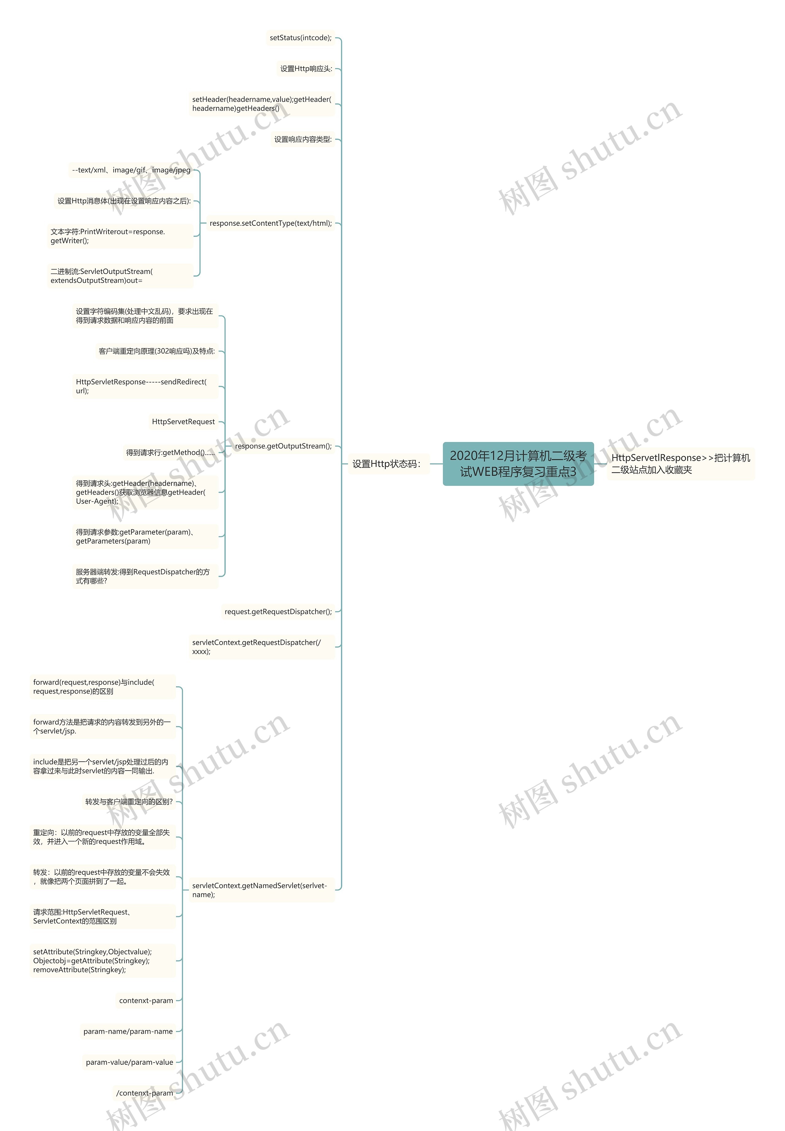 2020年12月计算机二级考试WEB程序复习重点3 2020年12月计算机二级考试WEB程序复习重点3