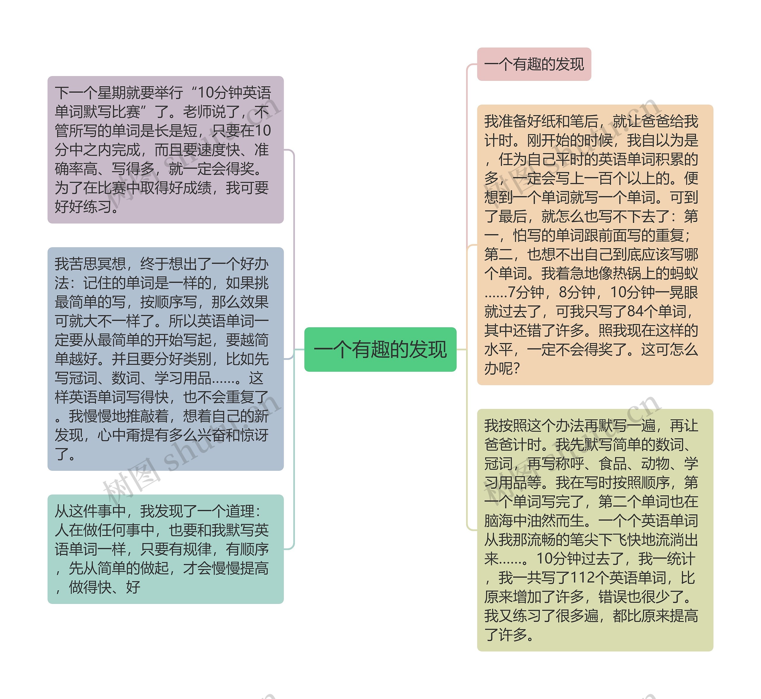 一个有趣的发现思维导图