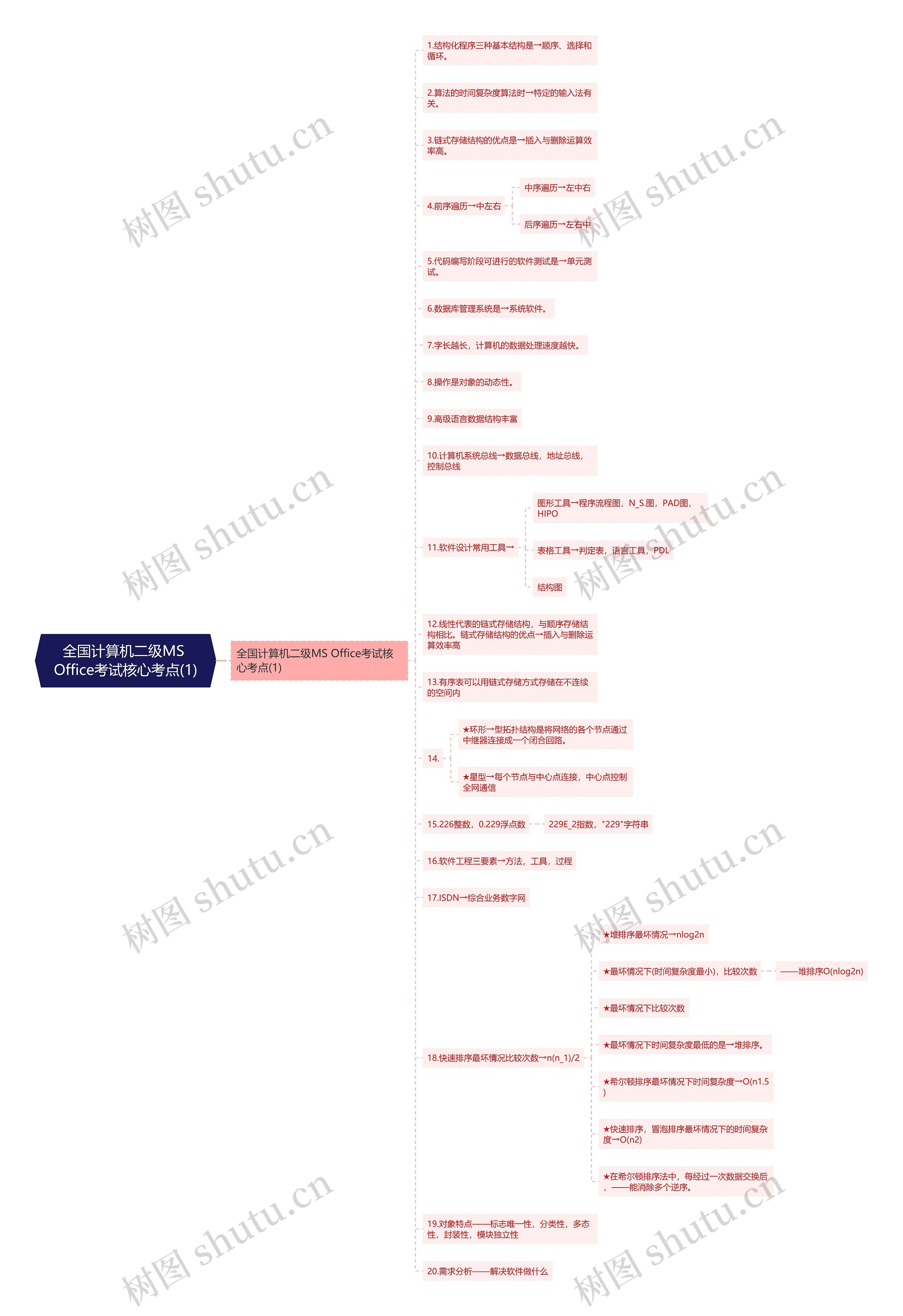 全国计算机二级MS Office考试核心考点(1) 全国计算机二级MS Office考试核心考点(1)