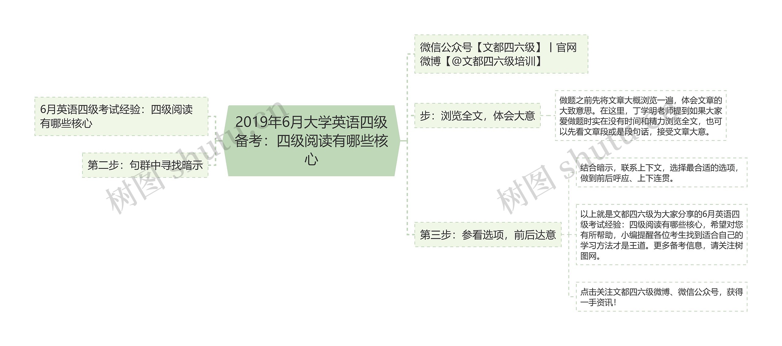 2019年6月大学英语四级备考：四级阅读​有哪些核心