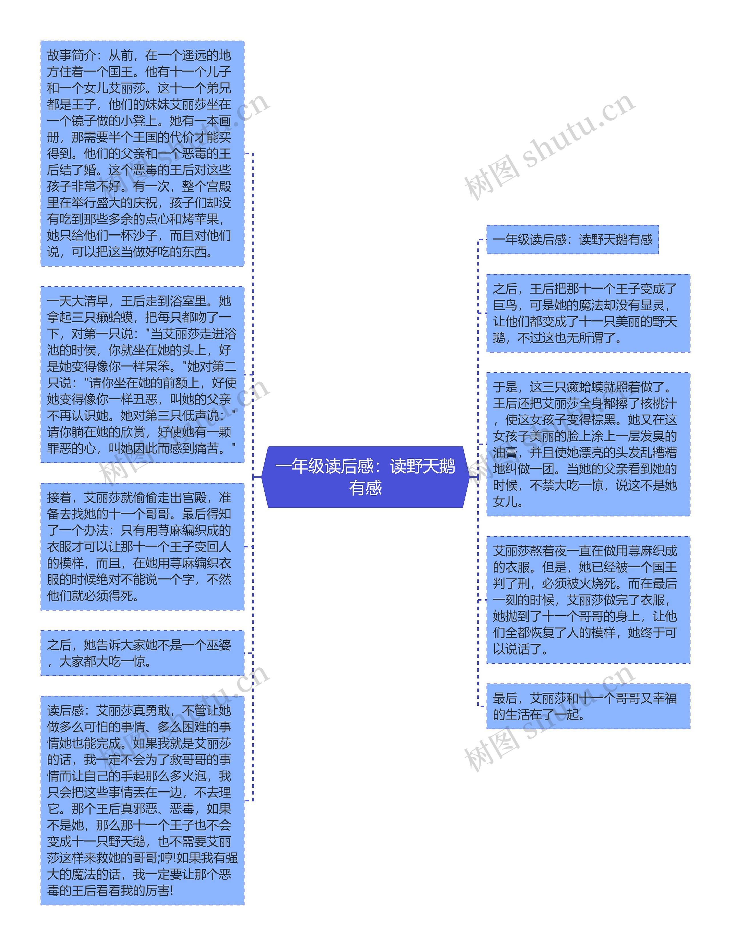 一年级读后感：读野天鹅有感思维导图