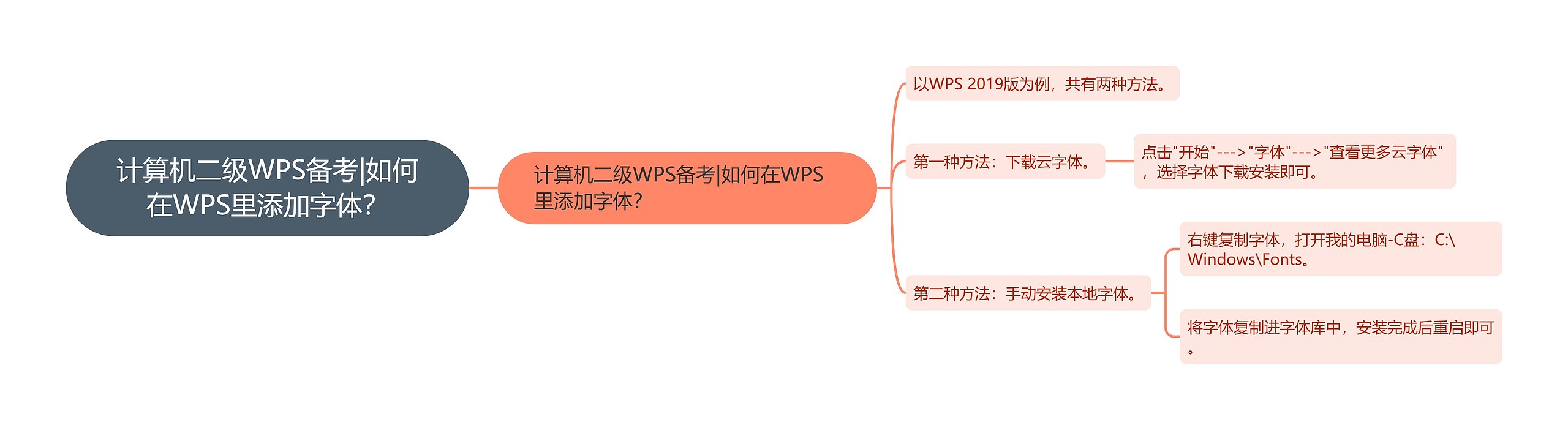 计算机二级WPS备考|如何在WPS里添加字体？