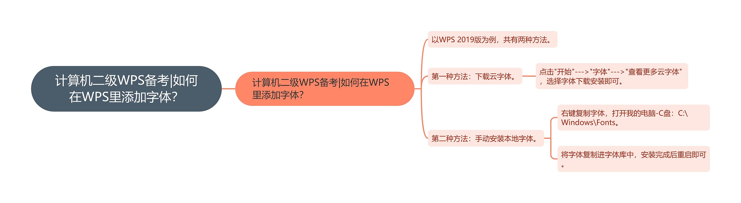 计算机二级WPS备考|如何在WPS里添加字体？