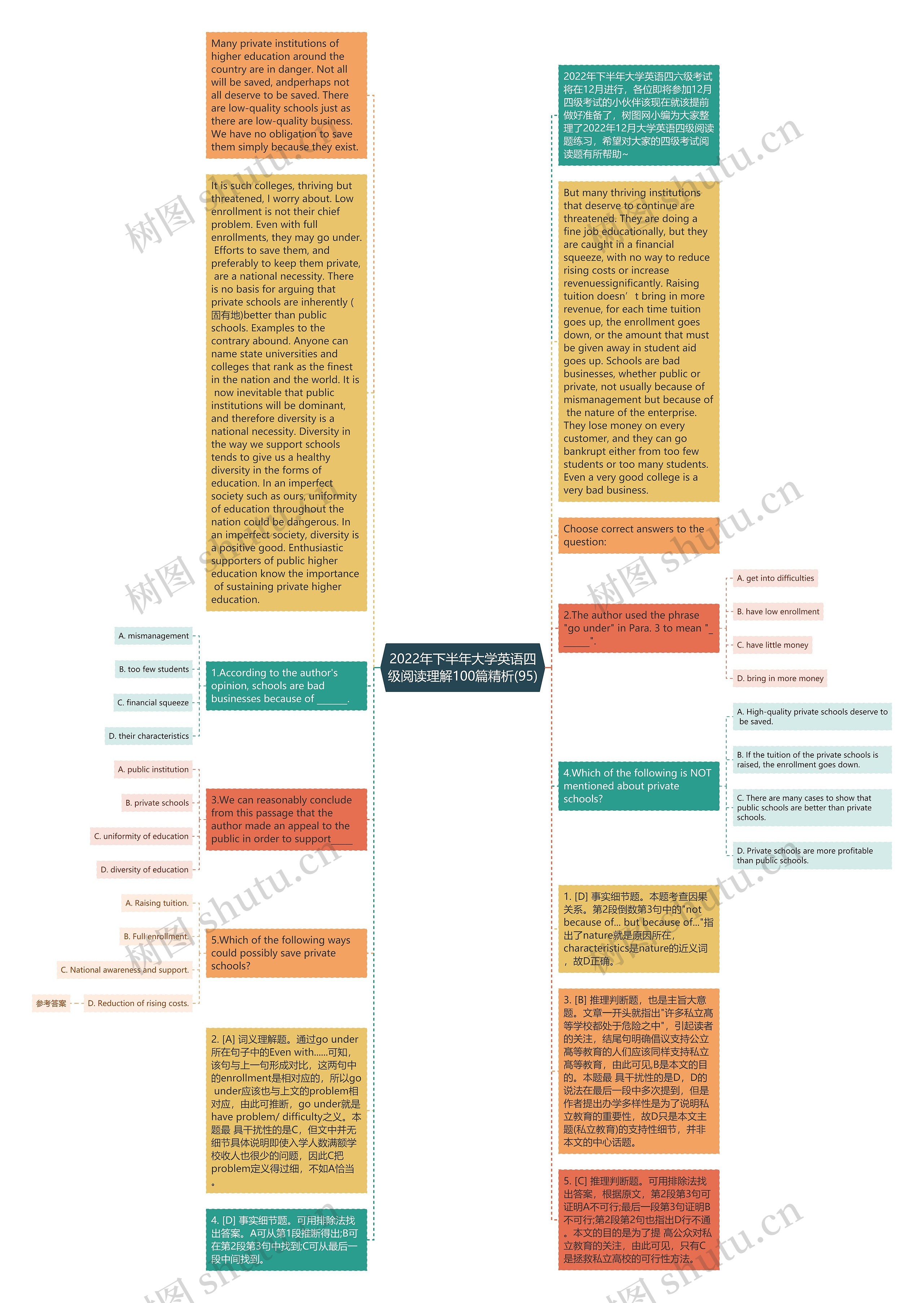 2022年下半年大学英语四级阅读理解100篇精析(95)思维导图
