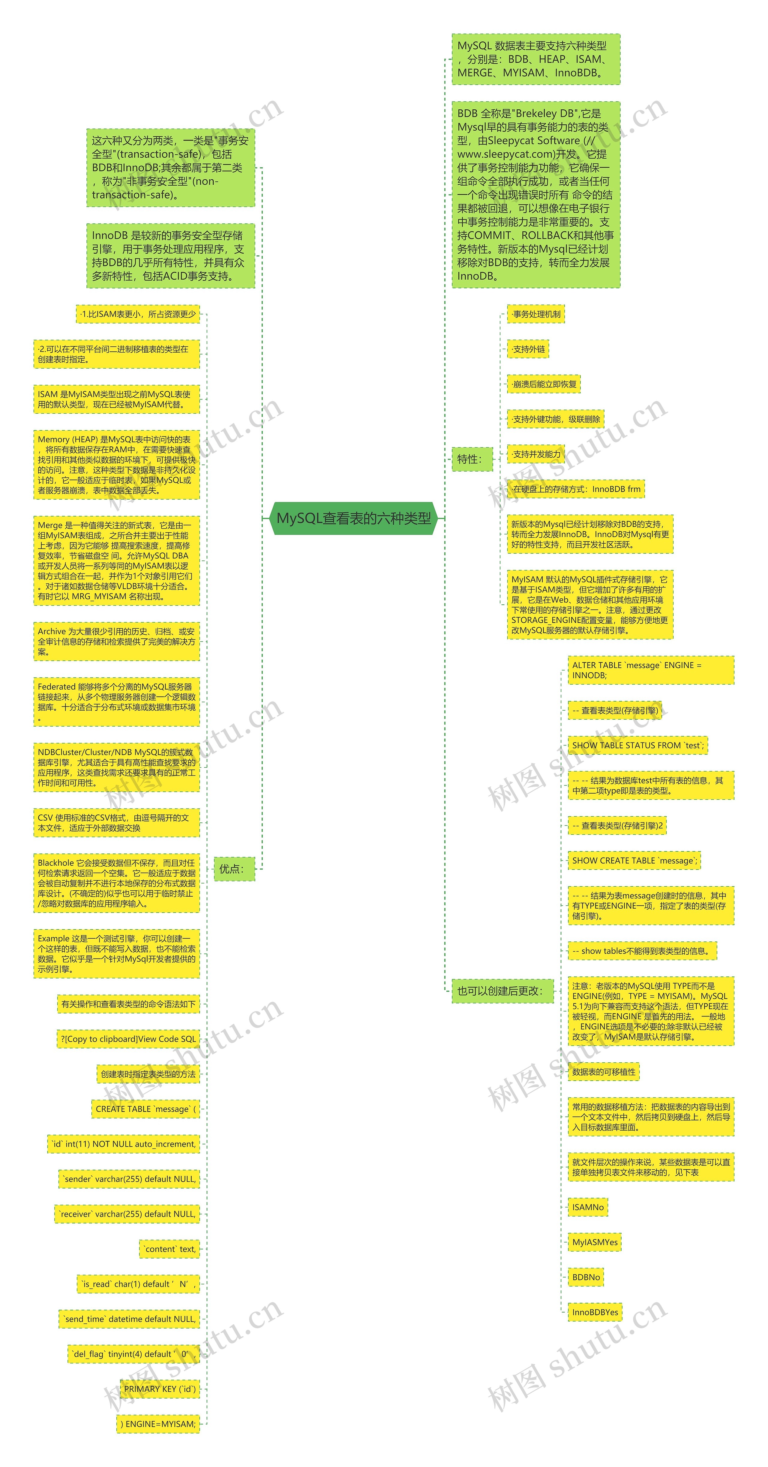 MySQL查看表的六种类型思维导图