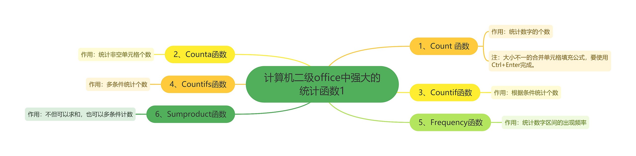 计算机二级office中强大的统计函数1思维导图