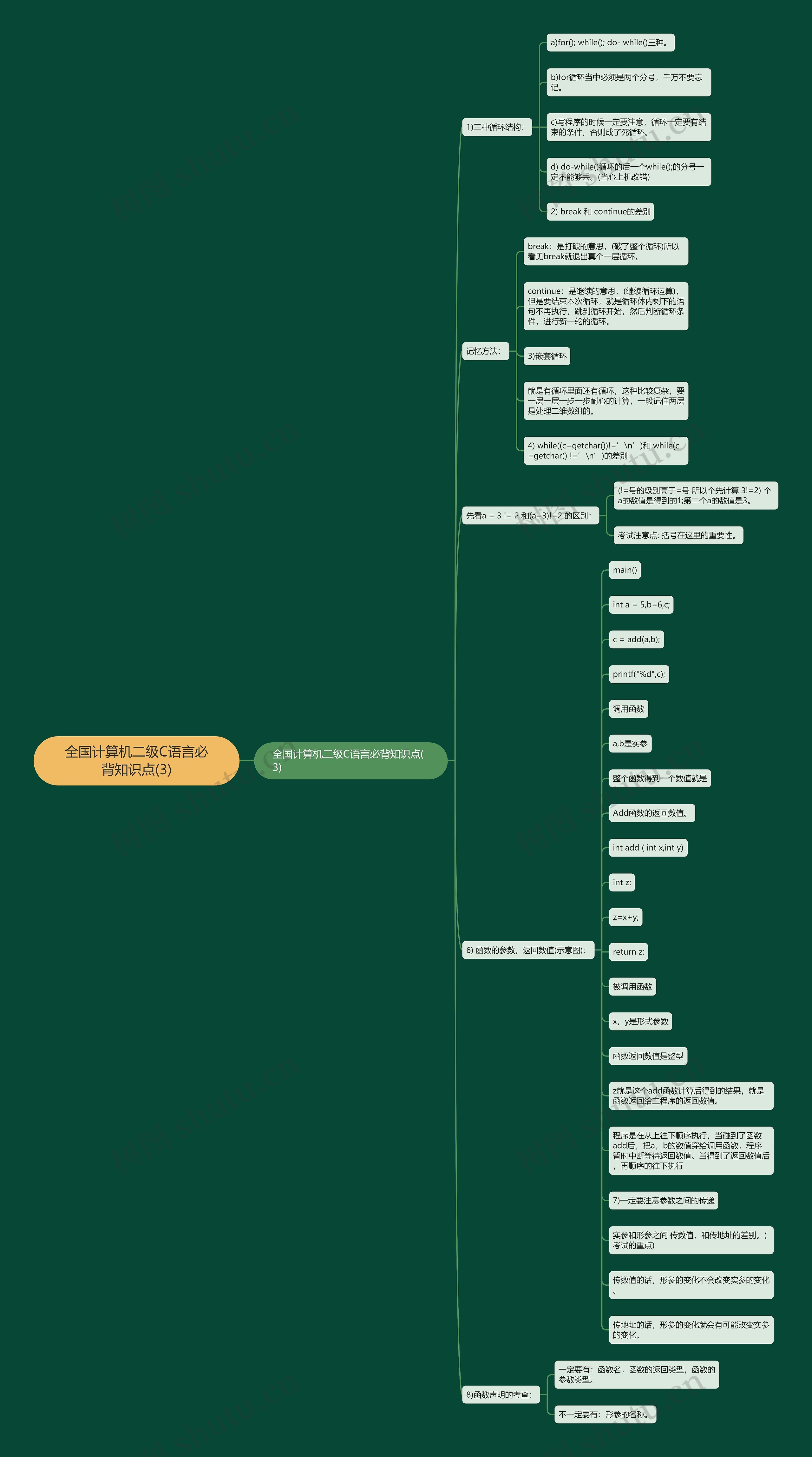 全国计算机二级C语言必背知识点(3)思维导图