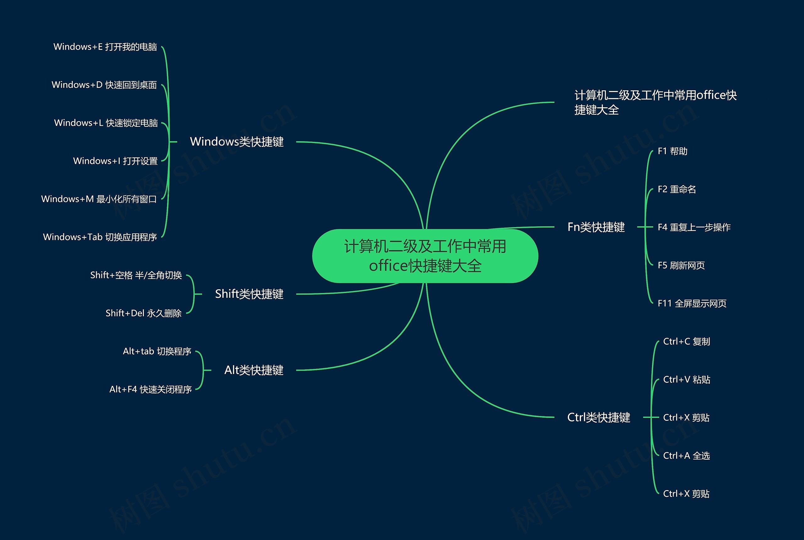 计算机二级及工作中常用office快捷键大全思维导图