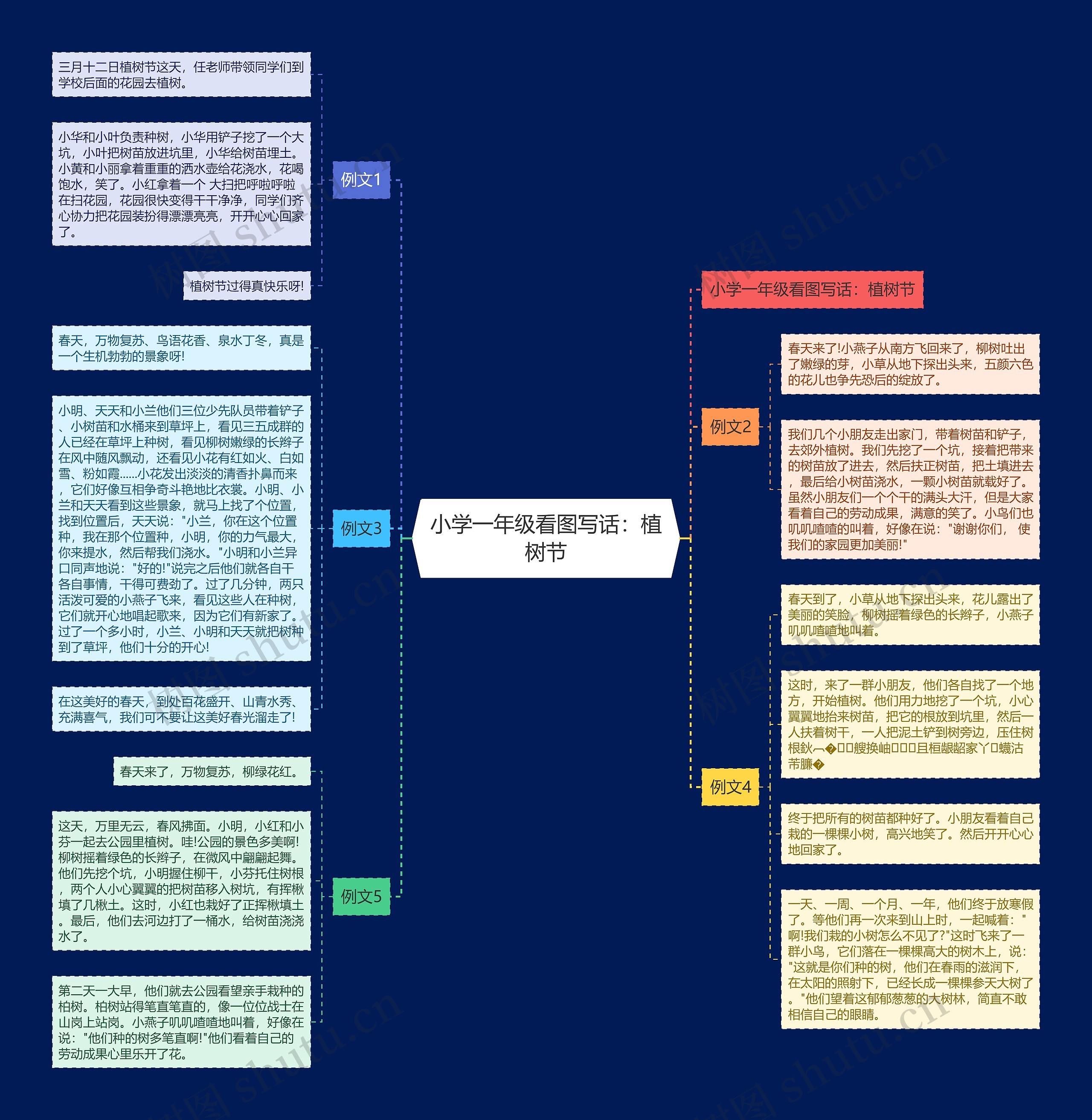 小学一年级看图写话：植树节思维导图