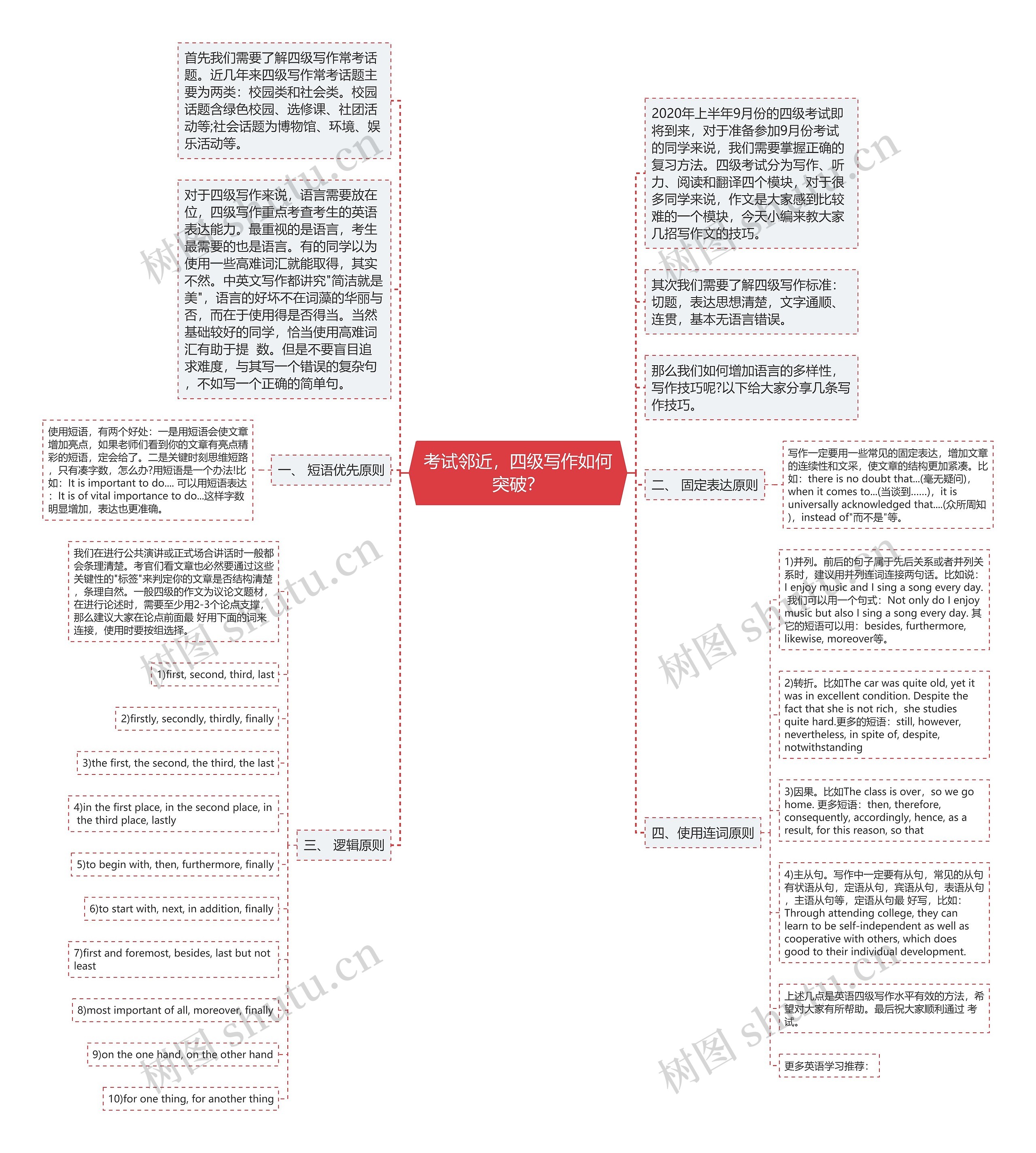 考试邻近，四级写作如何突破？思维导图