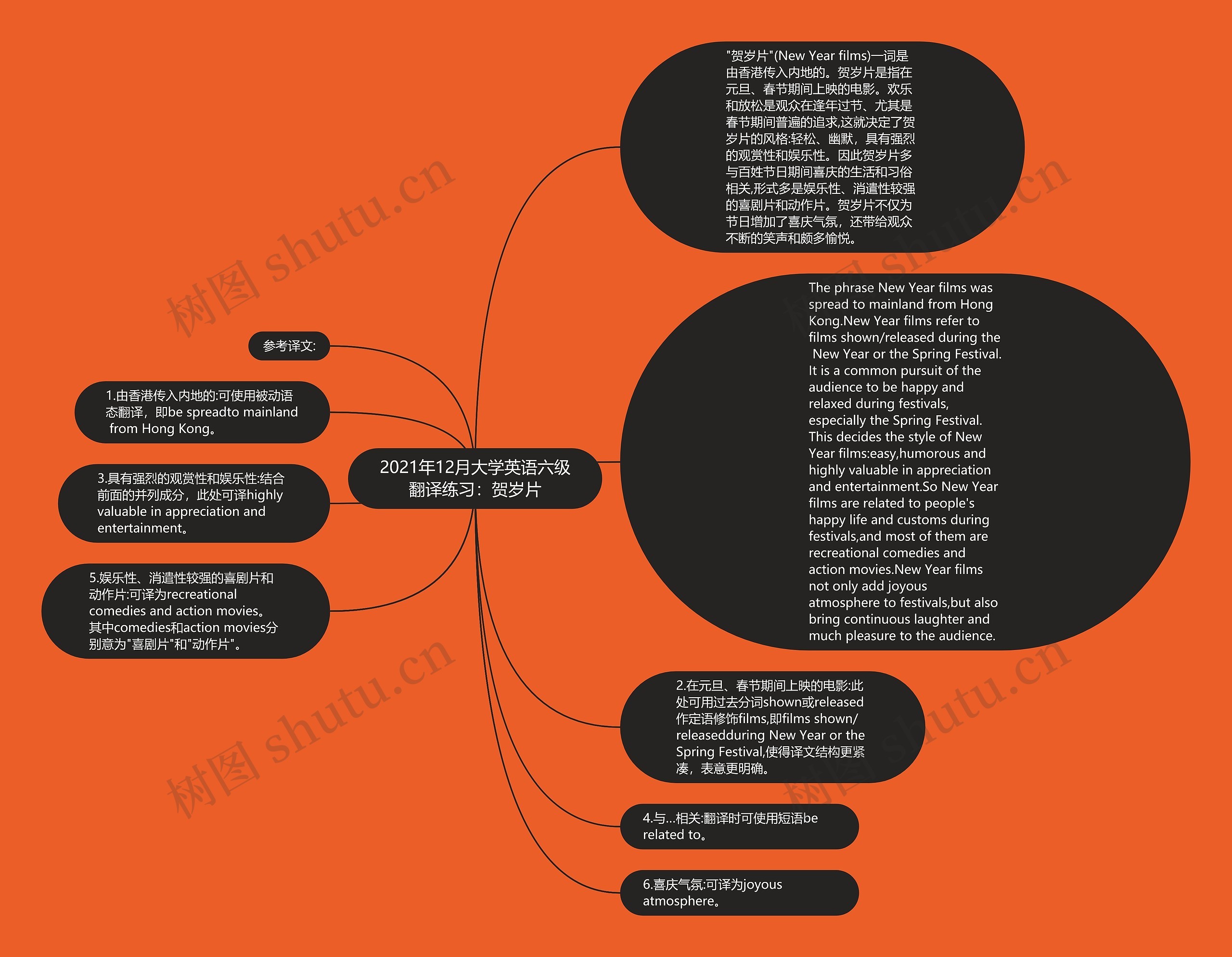 2021年12月大学英语六级翻译练习：贺岁片思维导图