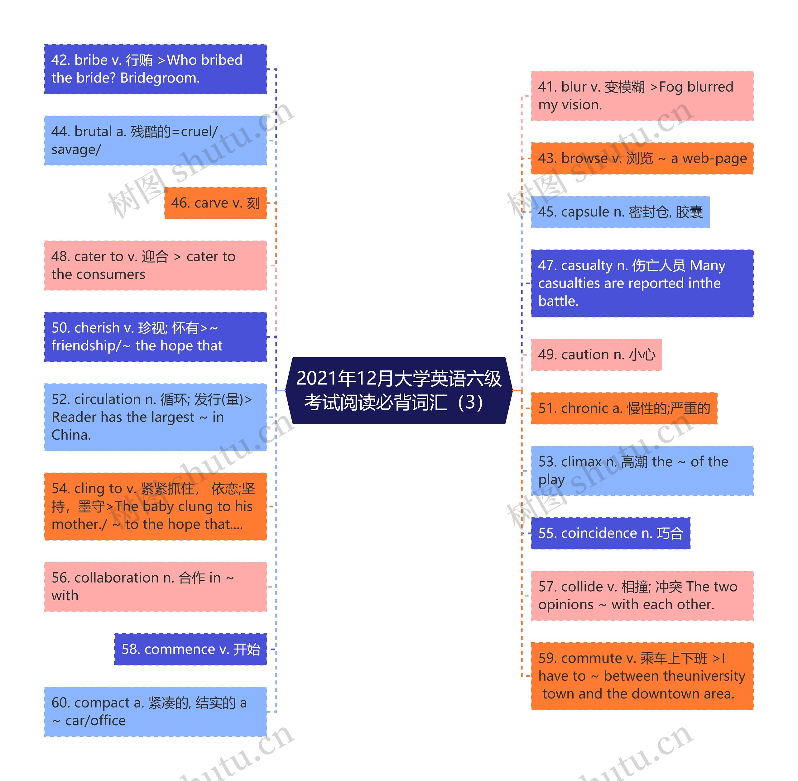 2021年12月大学英语六级考试阅读必背词汇（3）思维导图