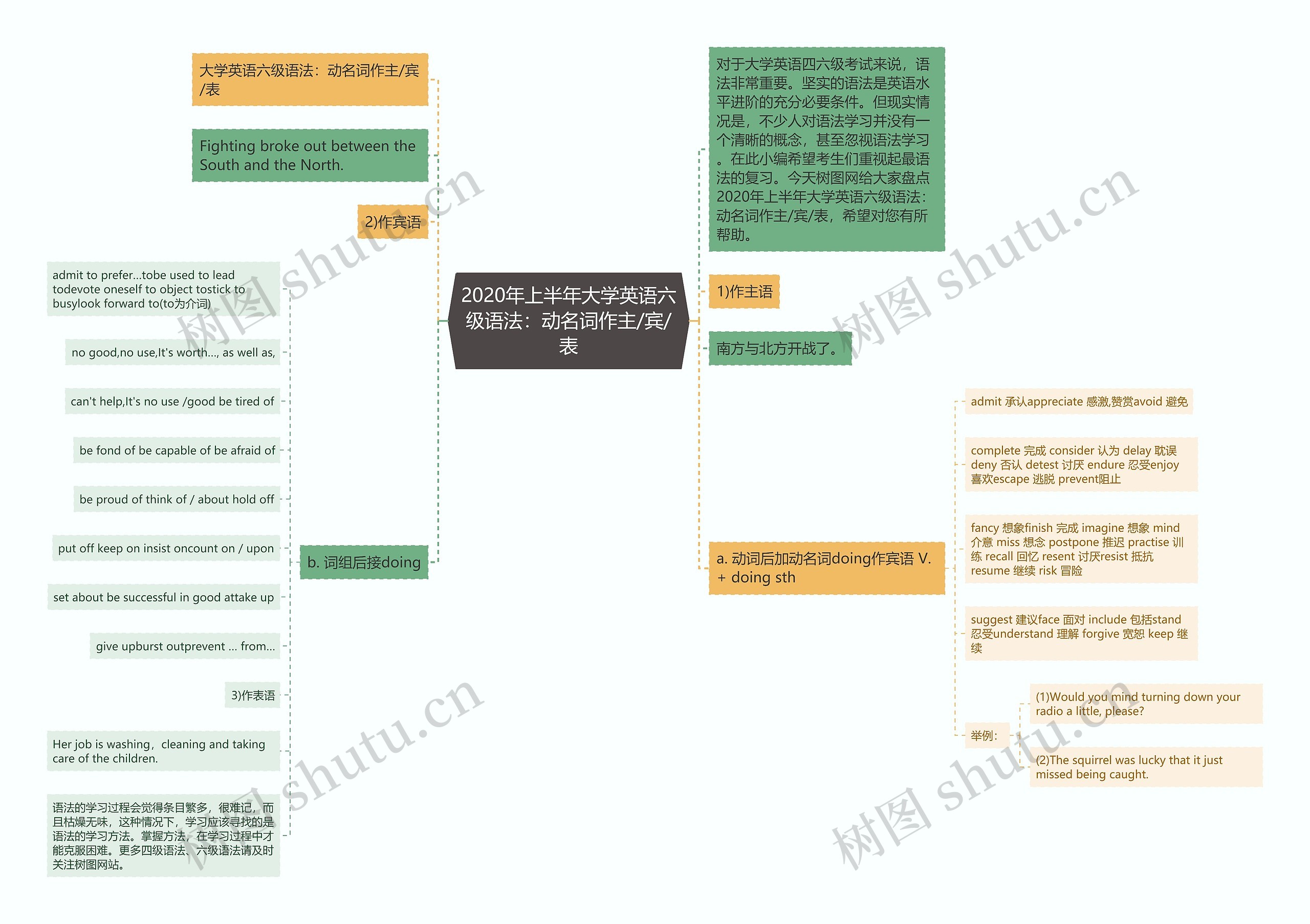 2020年上半年大学英语六级语法：动名词作主/宾/表