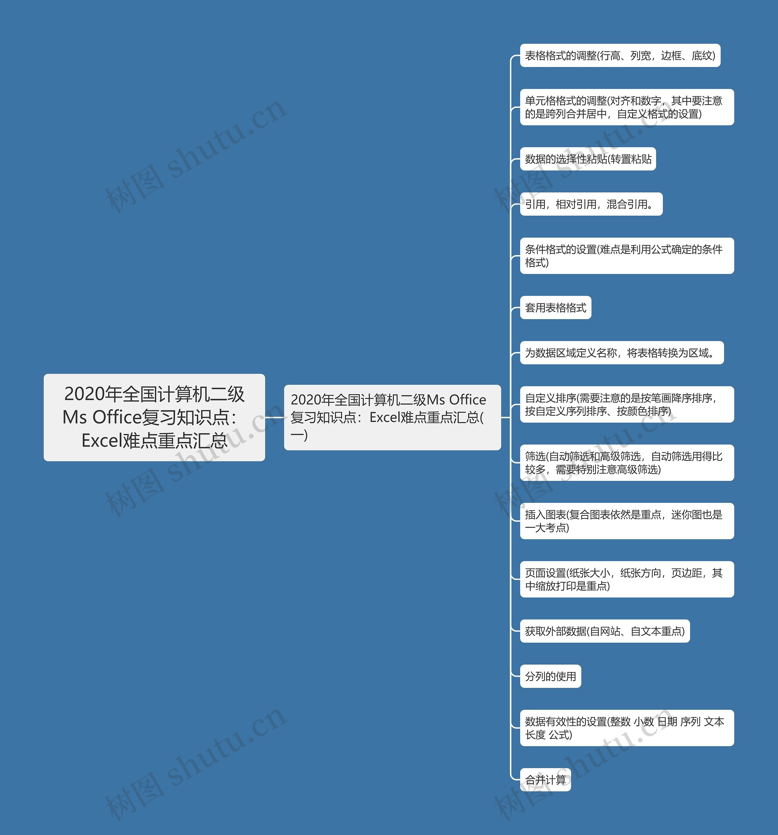 2020年全国计算机二级Ms Office复习知识点：Excel难点重点汇总思维导图