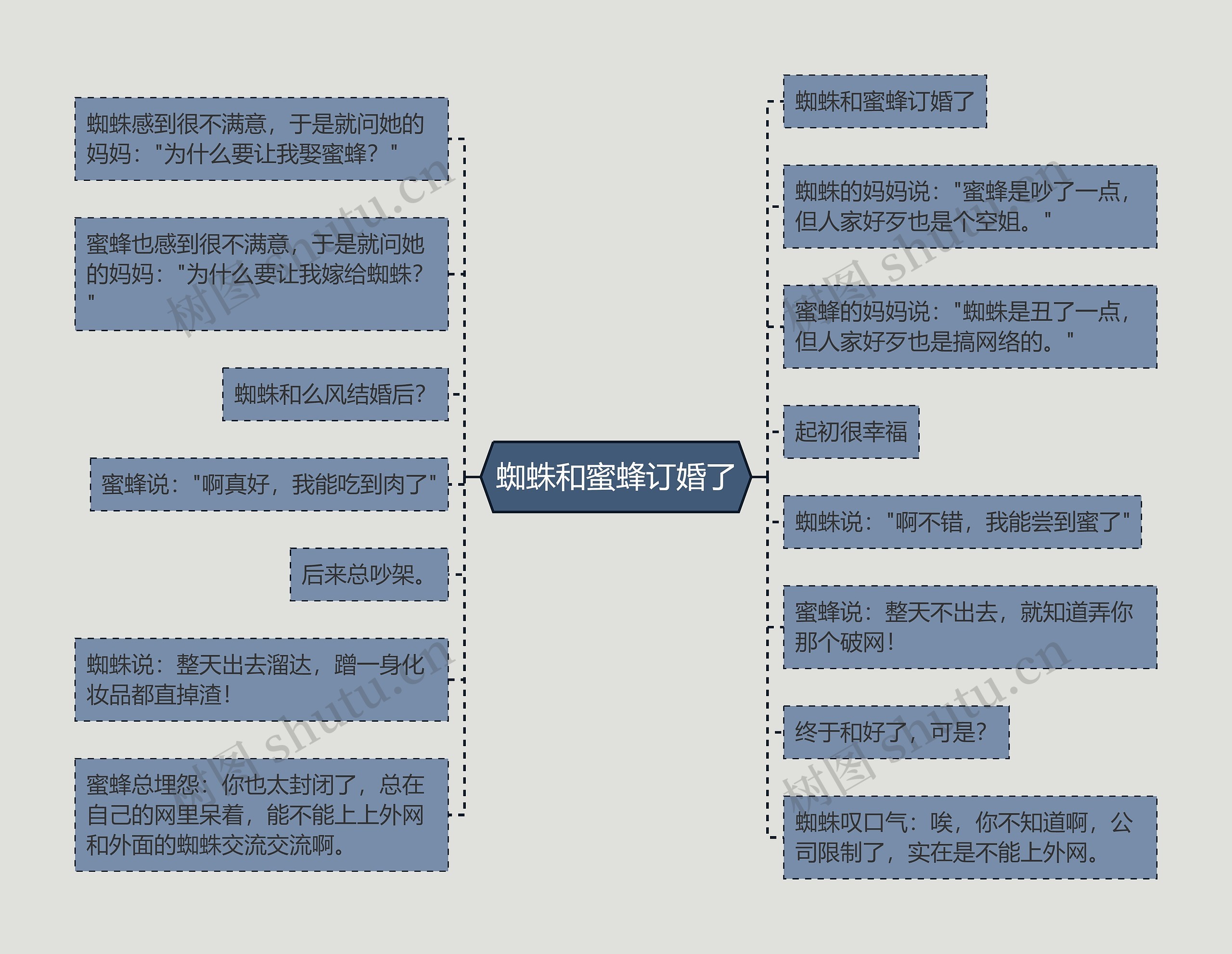 蜘蛛和蜜蜂订婚了思维导图