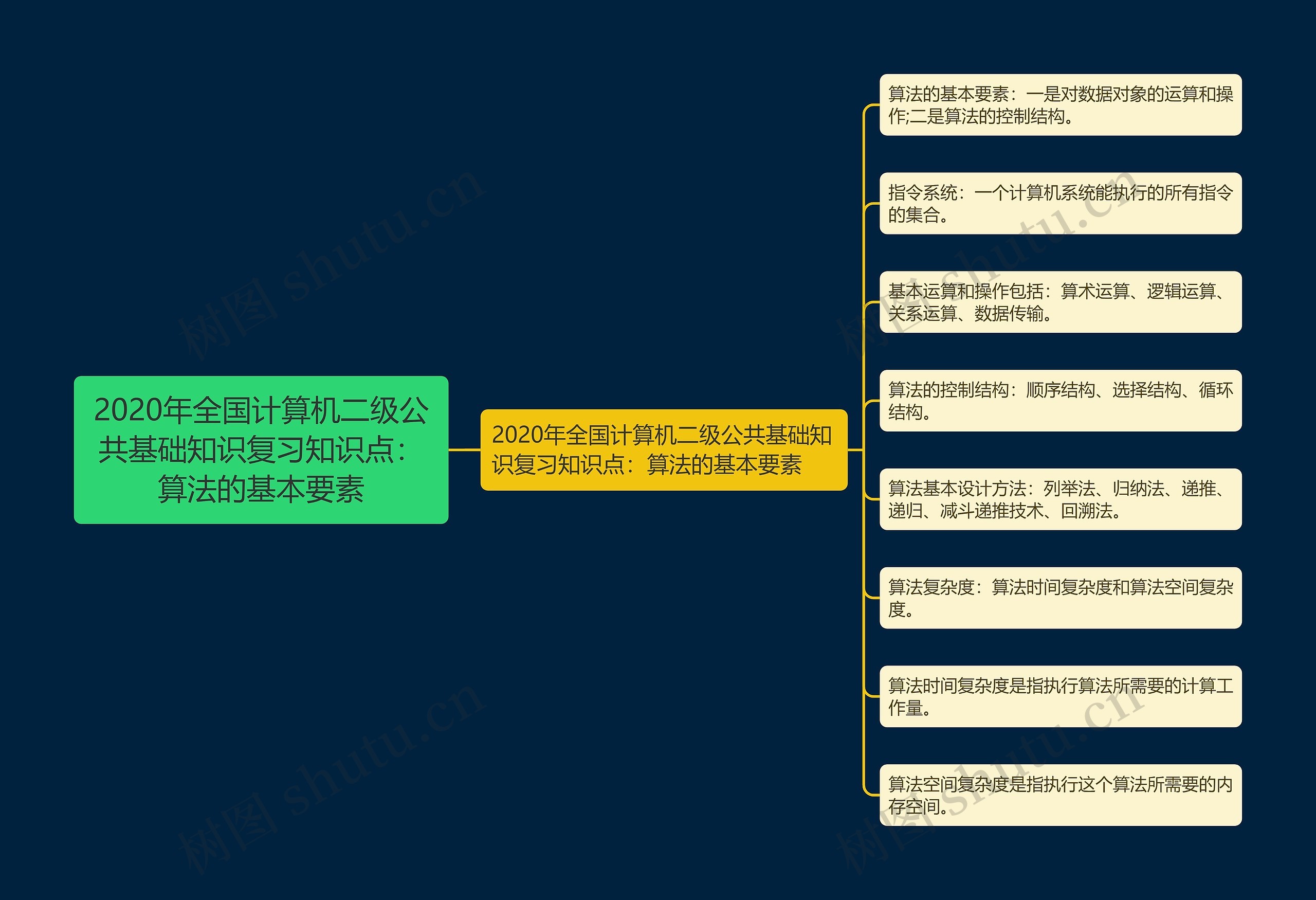 2020年全国计算机二级公共基础知识复习知识点：算法的基本要素