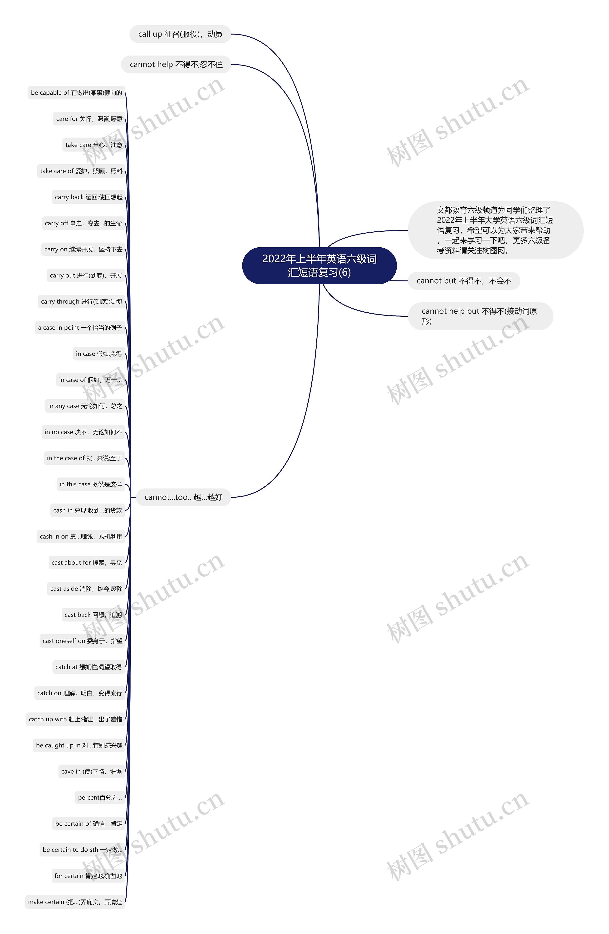 2022年上半年英语六级词汇短语复习(6)思维导图高清图 2022年上半年英语六级词汇短语复习(6)思维导图