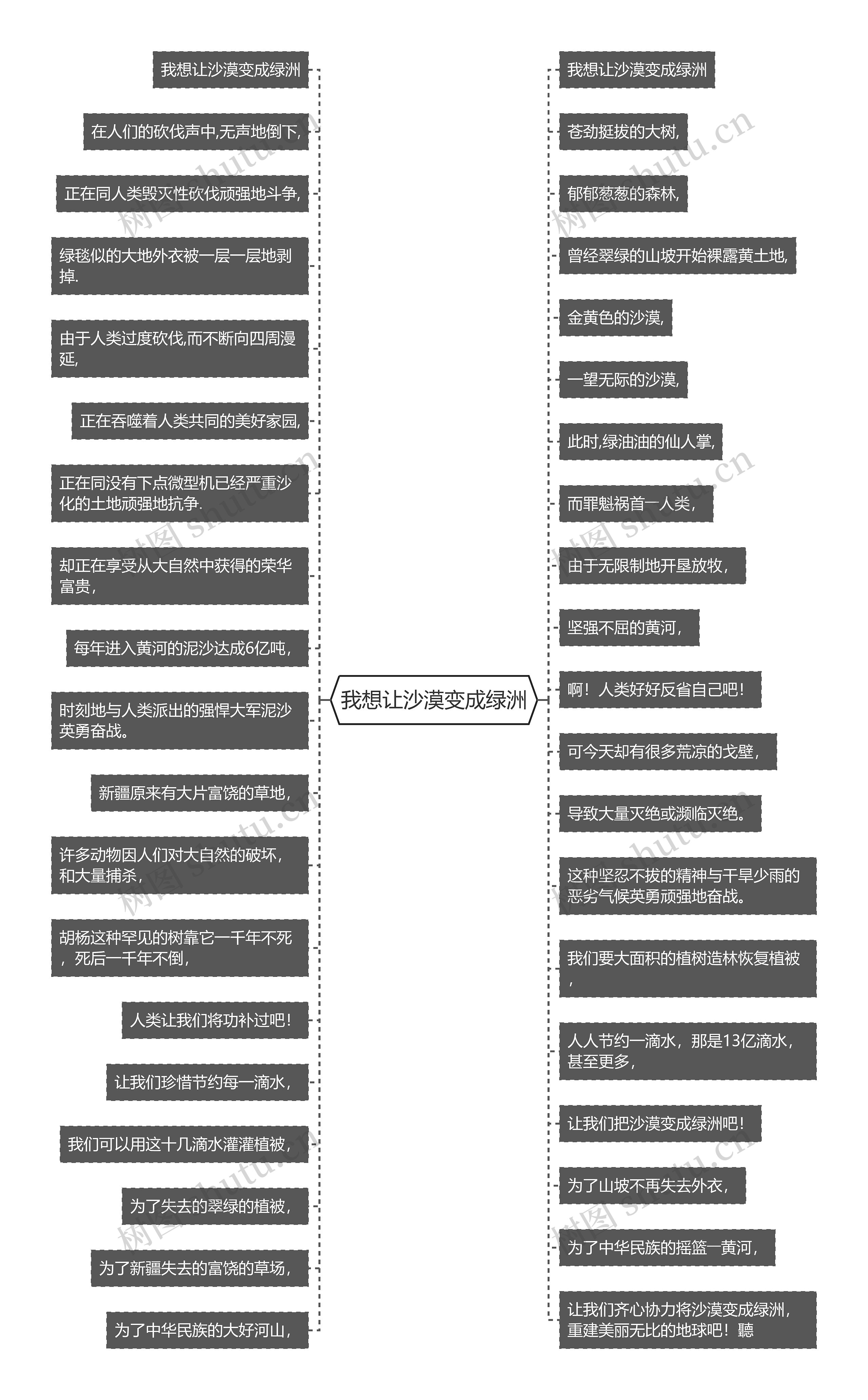 我想让沙漠变成绿洲思维导图