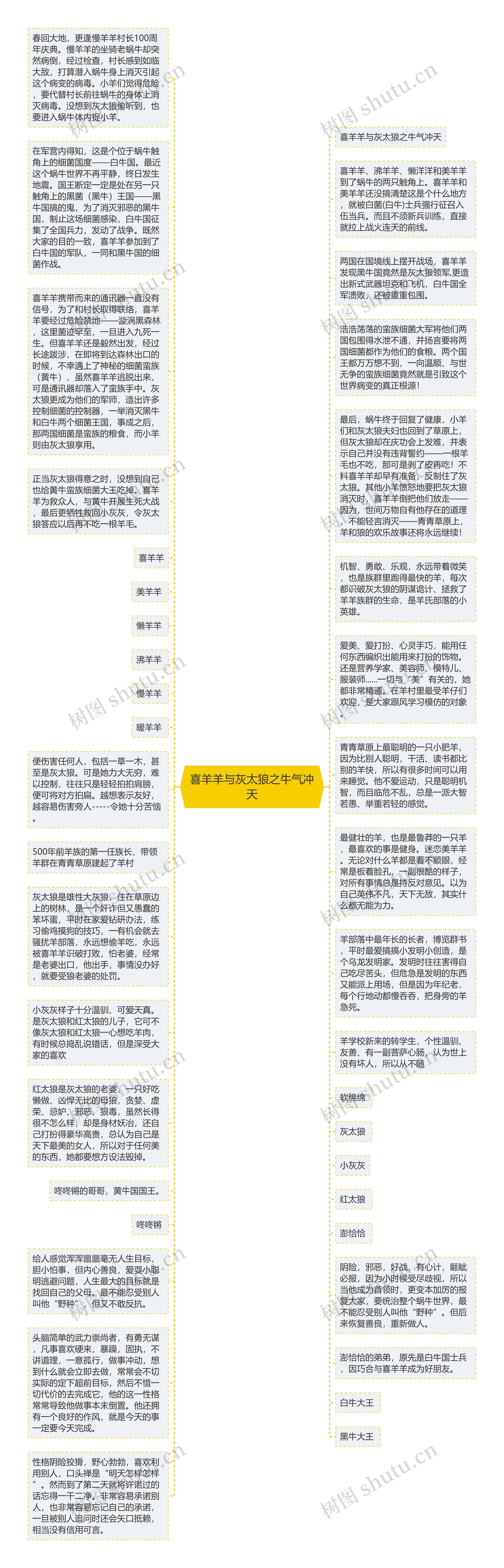 喜羊羊与灰太狼之牛气冲天思维导图