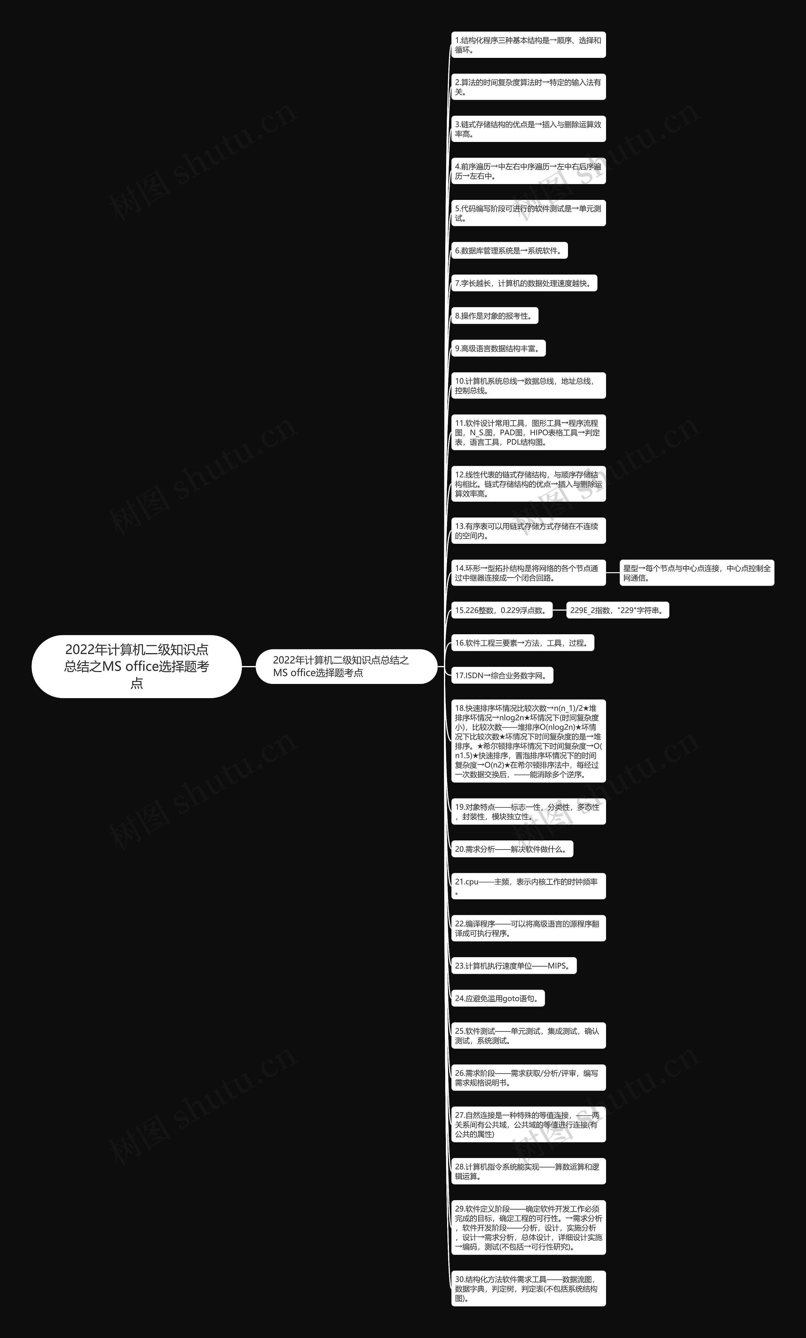 2022年计算机二级知识点总结之MS office选择题考点思维导图