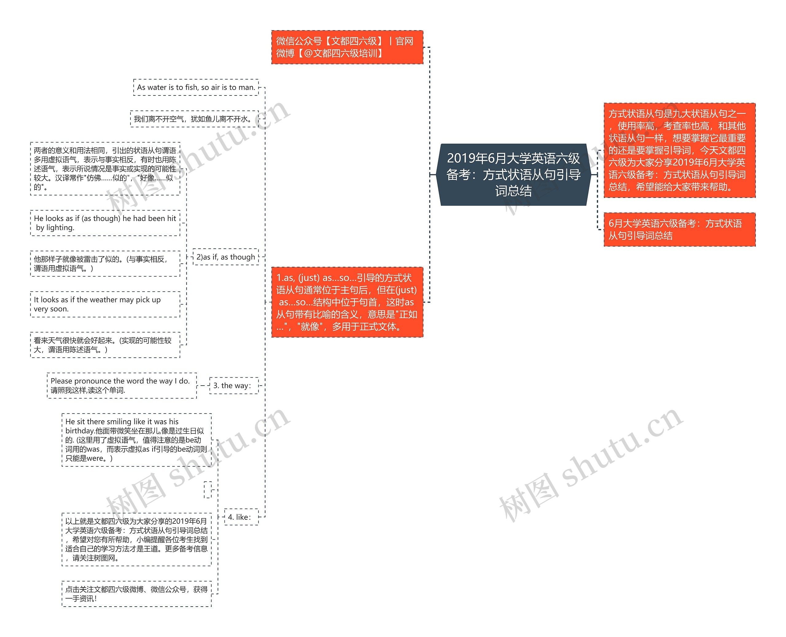 2019年6月大学英语六级备考：方式状语从句引导词总结