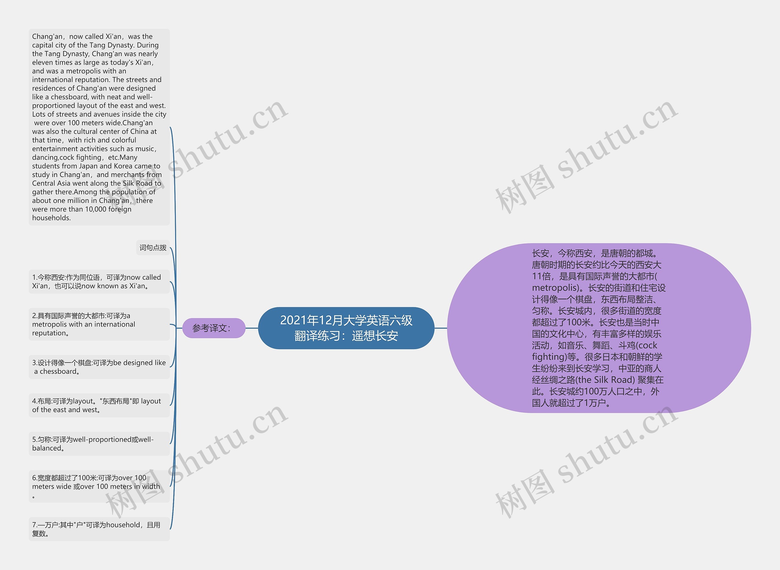 2021年12月大学英语六级翻译练习：遥想长安思维导图